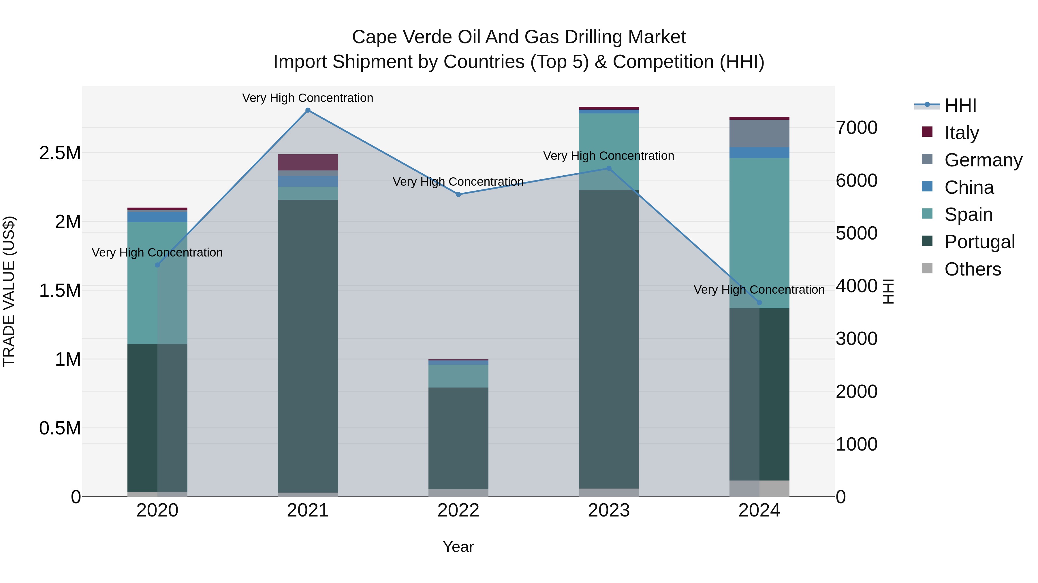 Cape Verde Oil and Gas Drilling Market: Top 5 Importing Countries and Market Competition (HHI) Analysis