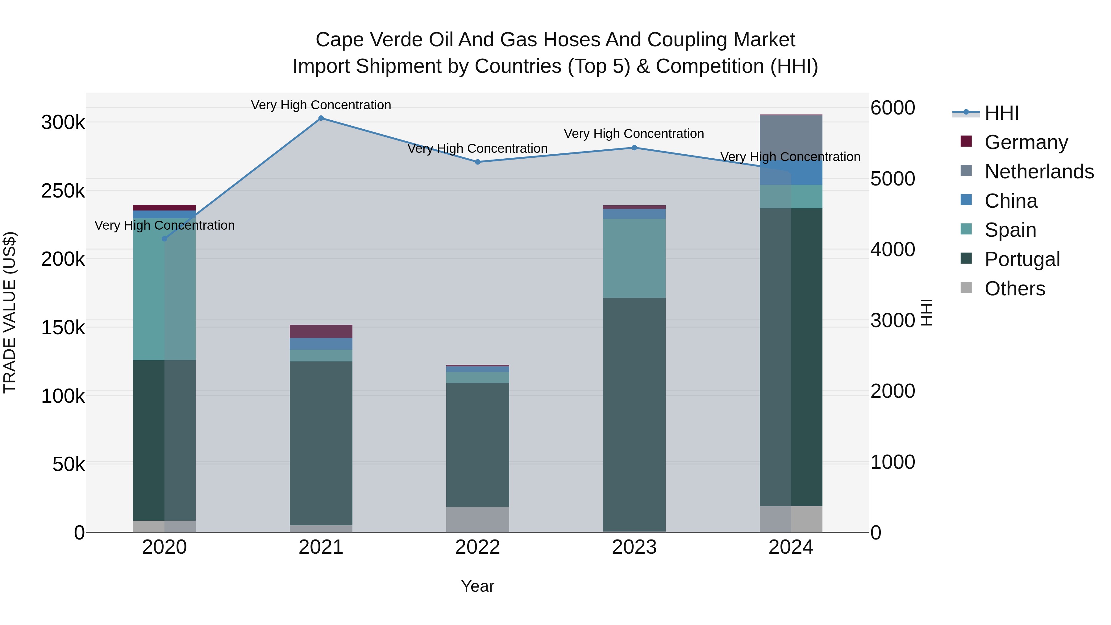Cape Verde Oil and Gas Hoses and Coupling Market: Top 5 Importing Countries and Market Competition (HHI) Analysis