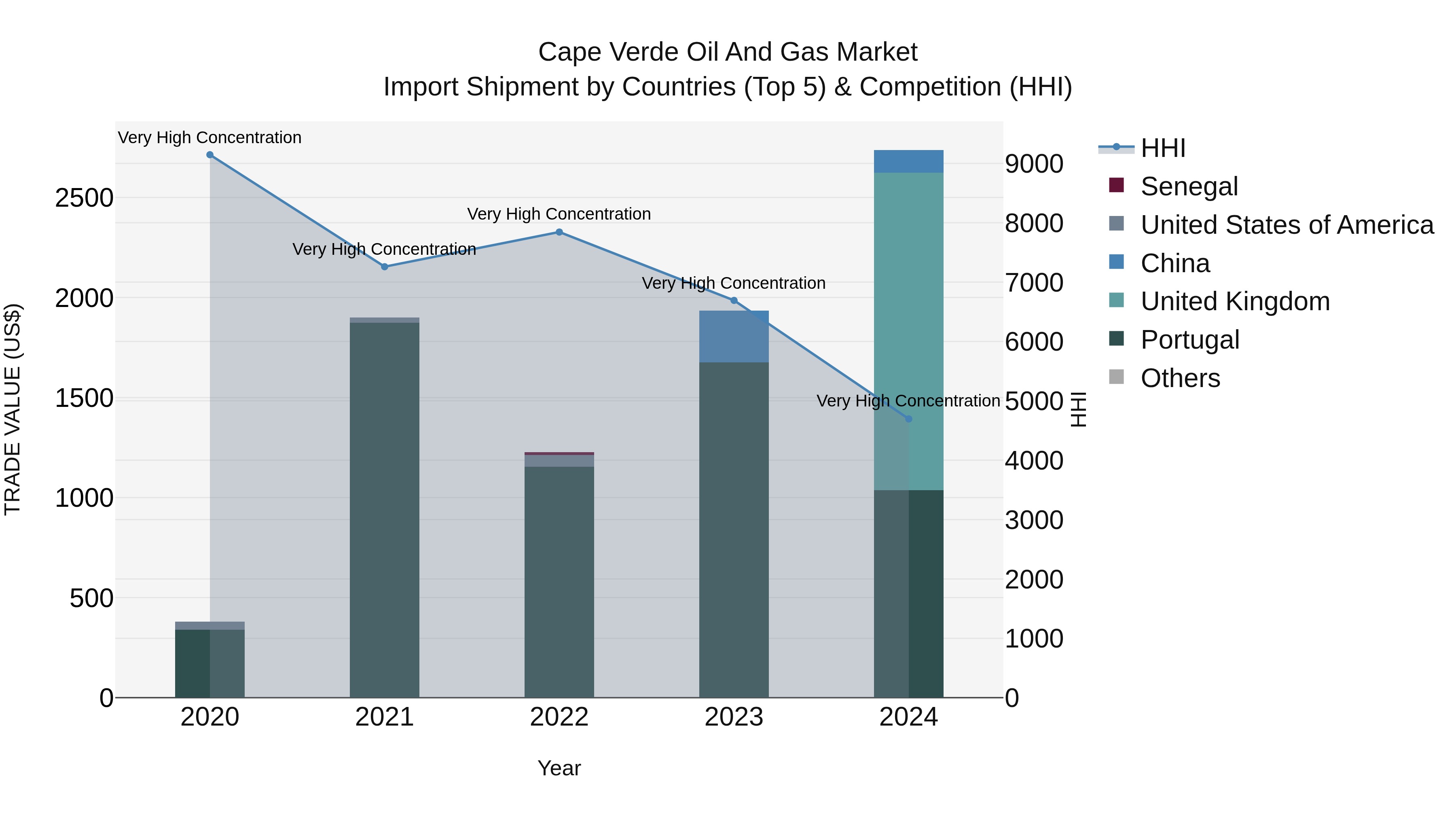 Cape Verde Oil and Gas Market: Top 5 Importing Countries and Market Competition (HHI) Analysis