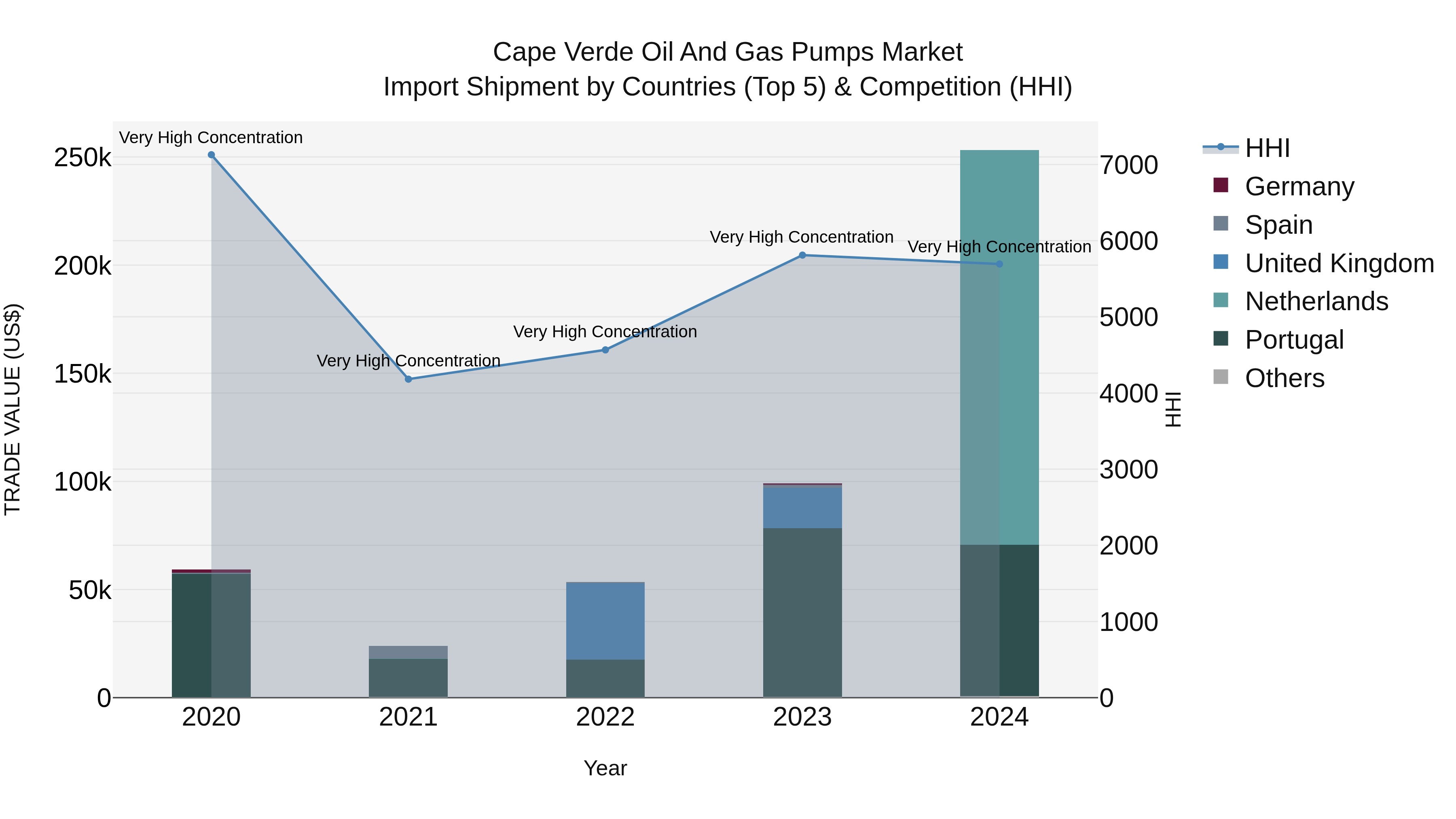 Cape Verde Oil and Gas Pumps Market: Top 5 Importing Countries and Market Competition (HHI) Analysis
