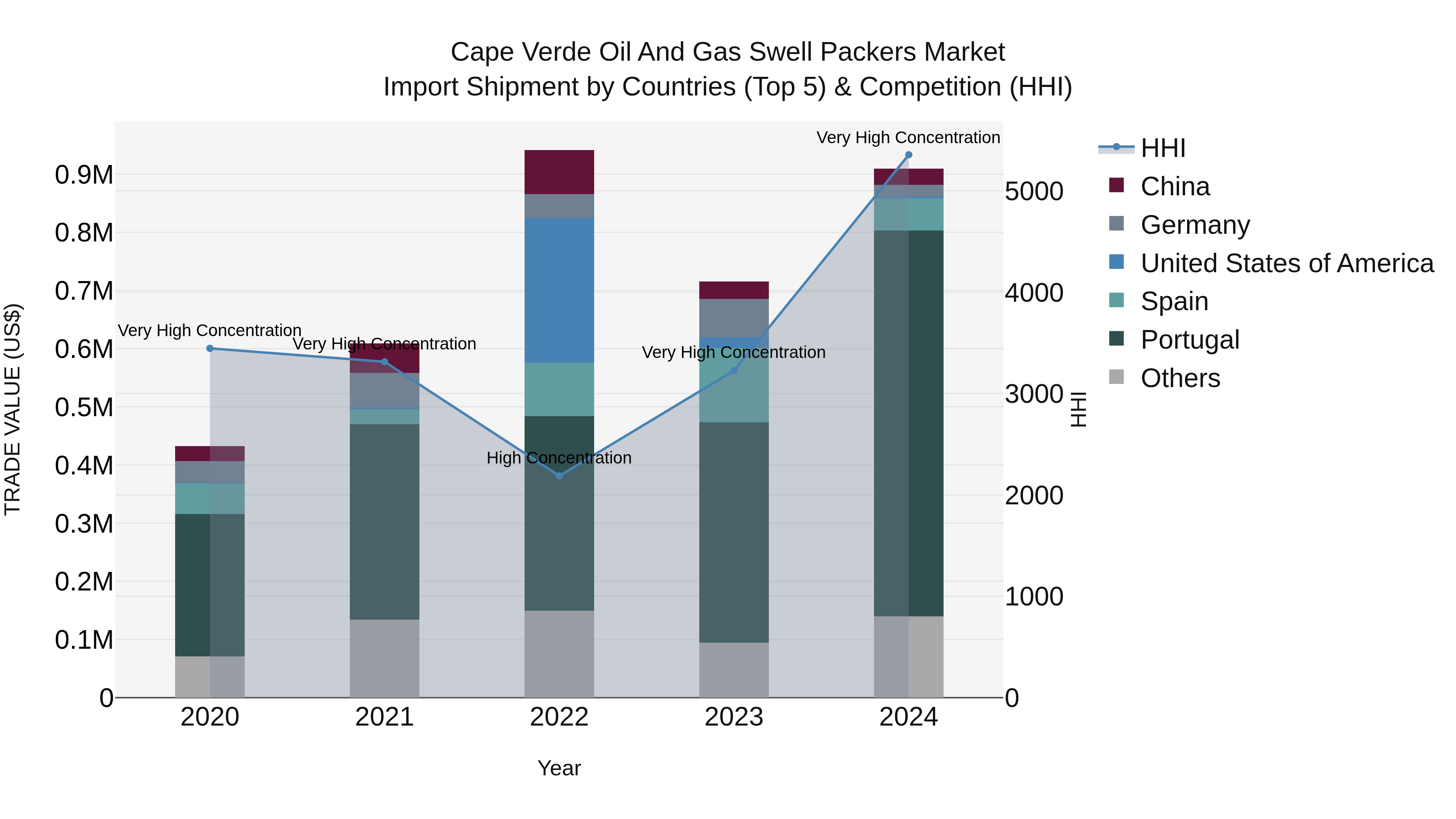 Cape Verde Oil and Gas Swell Packers Market: Top 5 Importing Countries and Market Competition (HHI) Analysis