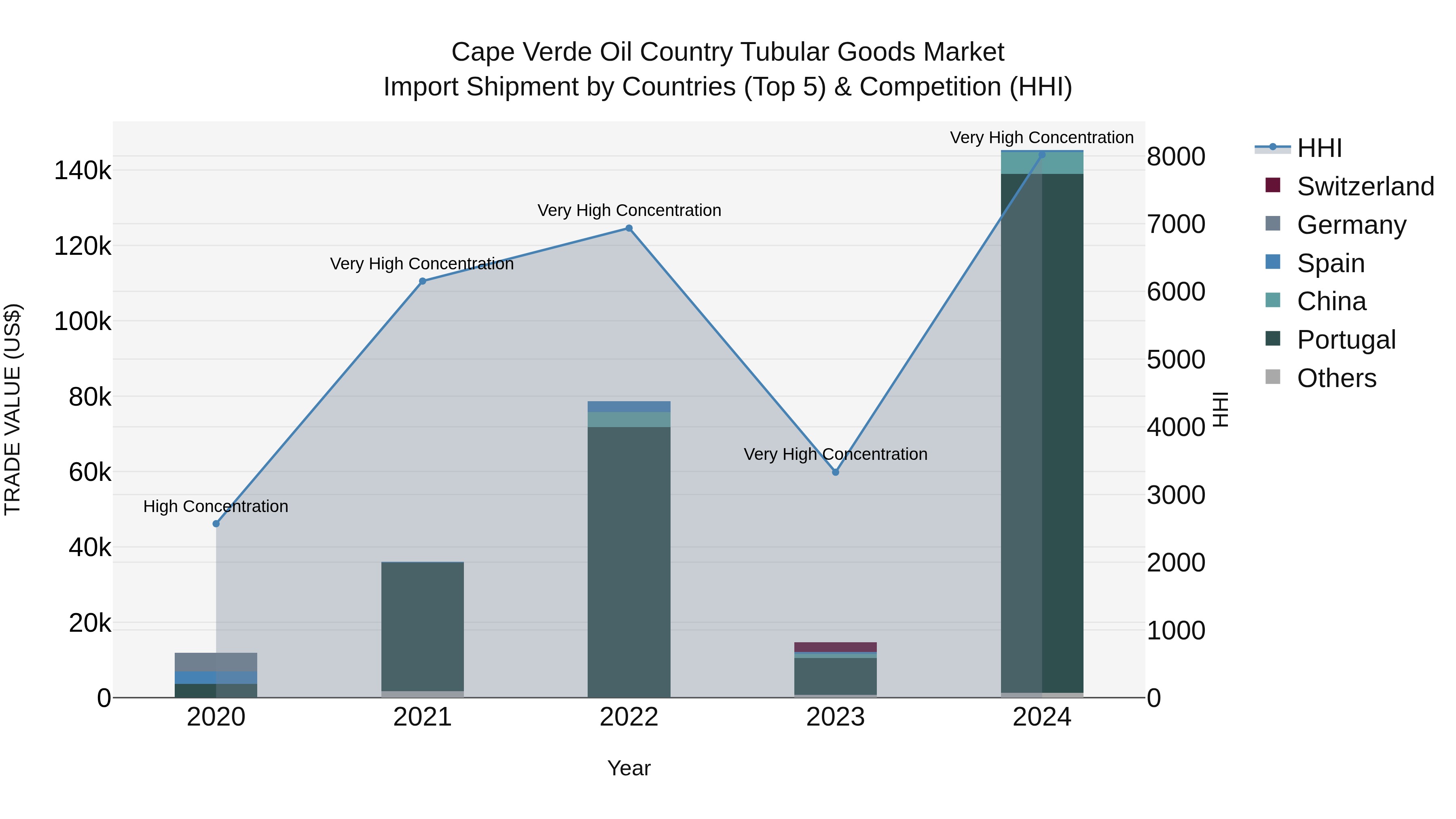 Cape Verde Oil Country Tubular Goods Market: Top 5 Importing Countries and Market Competition (HHI) Analysis