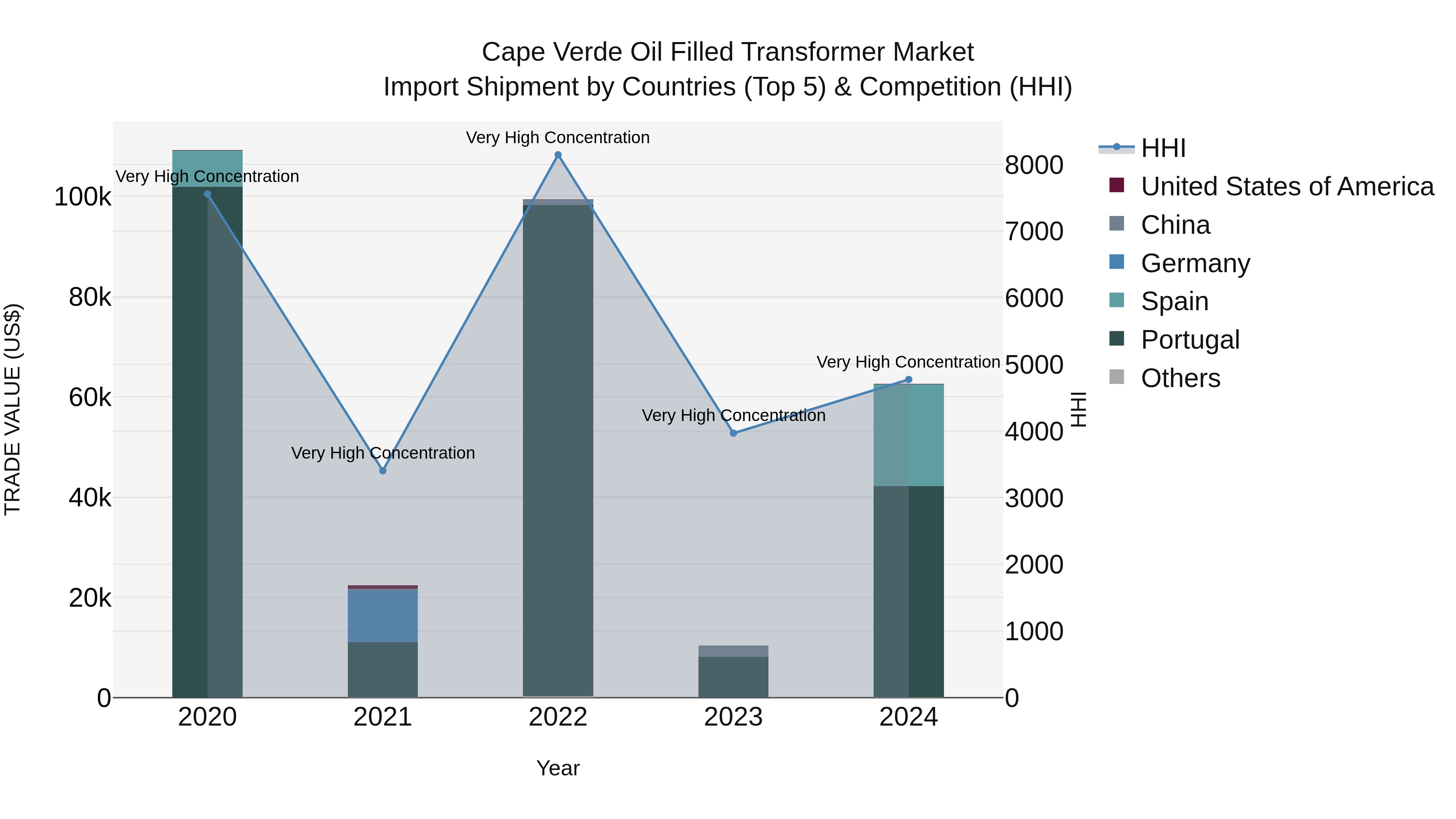 Cape Verde Oil Filled Transformer Market: Top 5 Importing Countries and Market Competition (HHI) Analysis