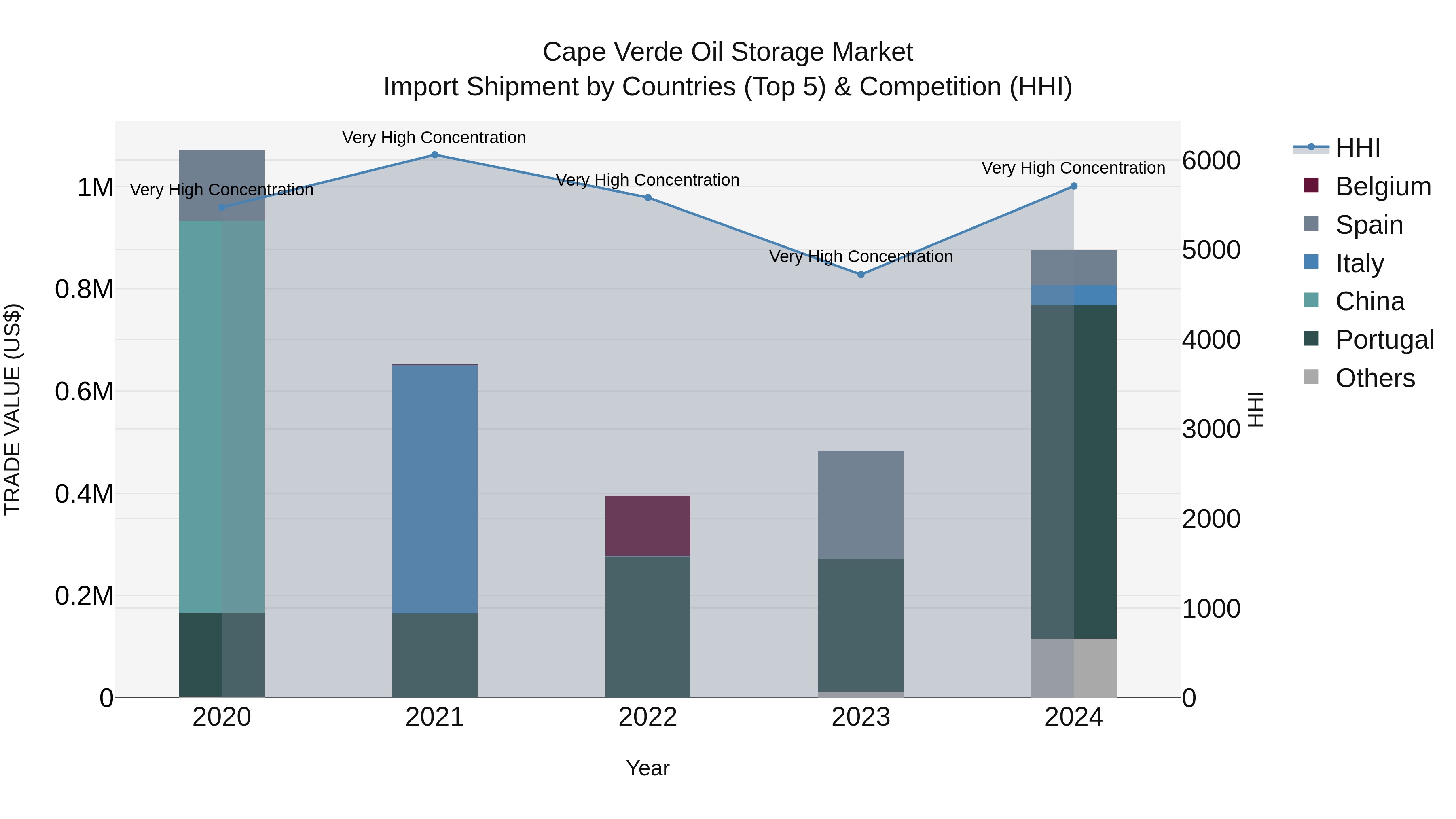 Cape Verde Oil Storage Market: Top 5 Importing Countries and Market Competition (HHI) Analysis