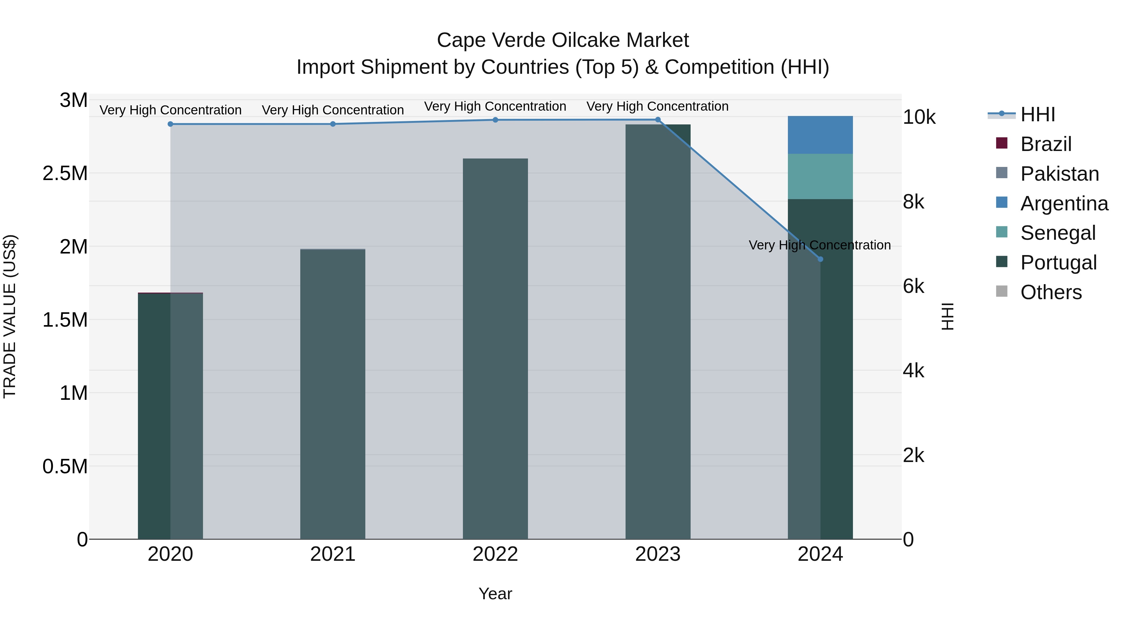 Cape Verde Oilcake Market: Top 5 Importing Countries and Market Competition (HHI) Analysis