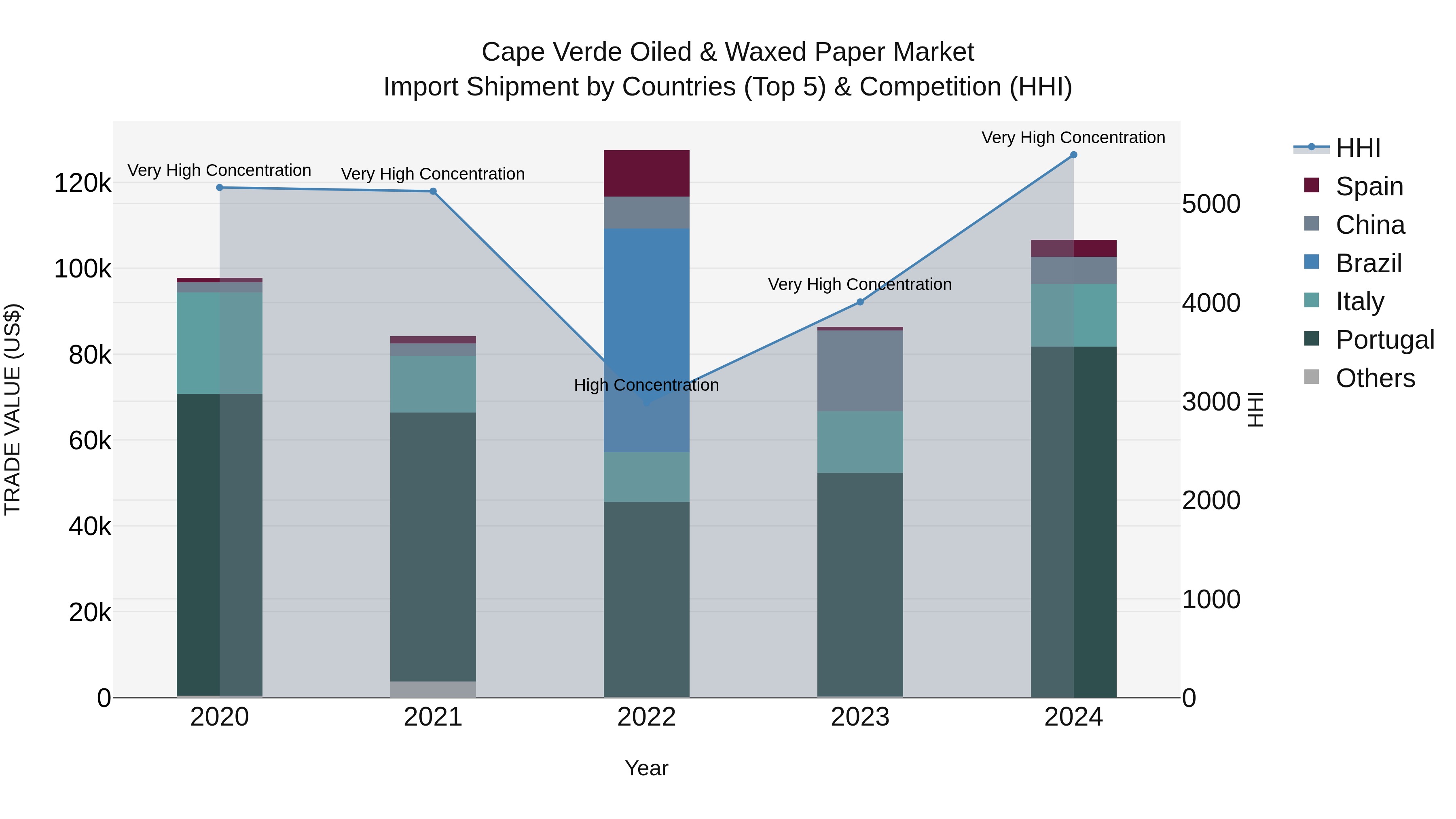 Cape Verde Oiled & Waxed Paper Market: Top 5 Importing Countries and Market Competition (HHI) Analysis