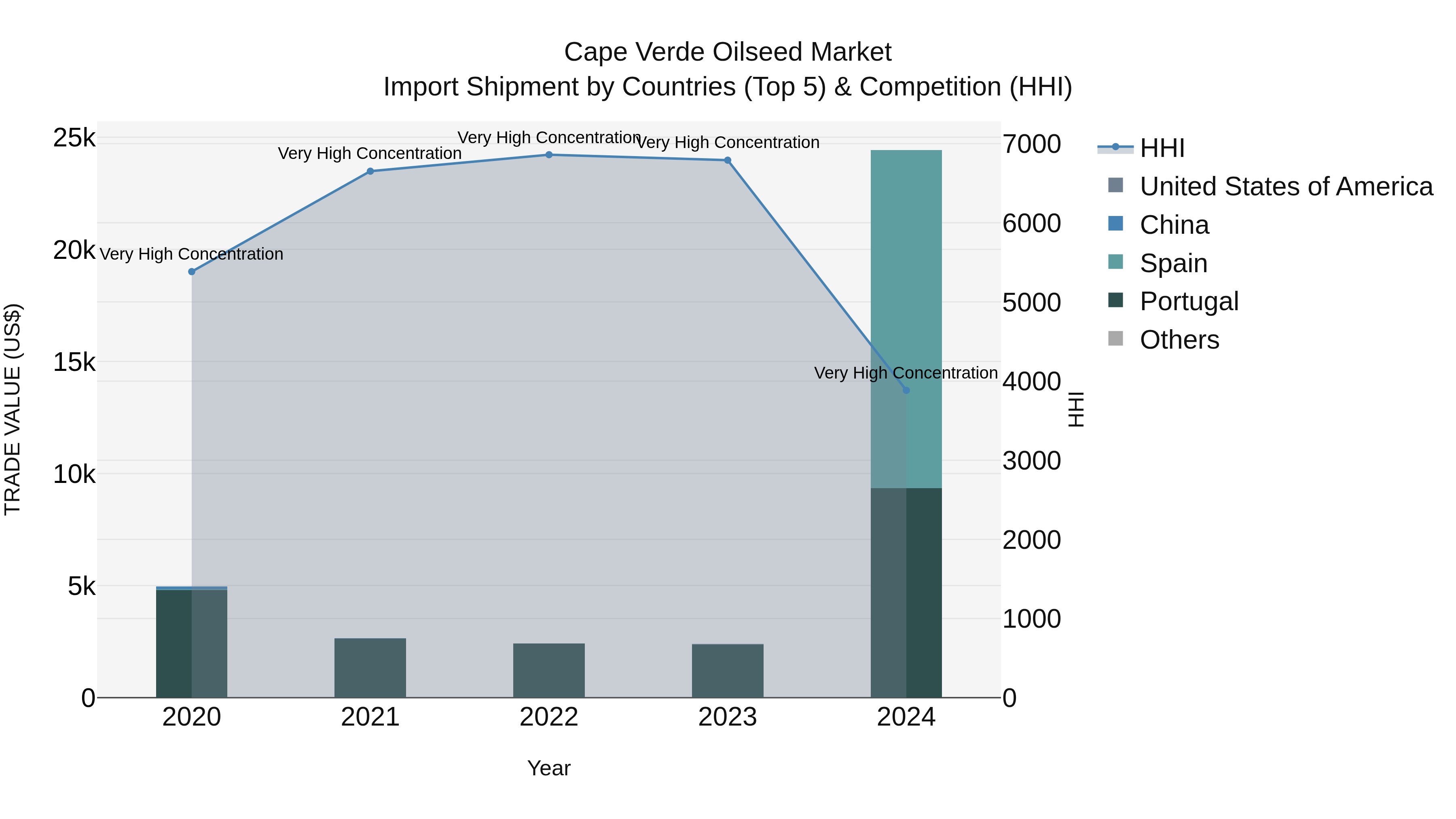 Cape Verde Oilseed Market: Top 5 Importing Countries and Market Competition (HHI) Analysis