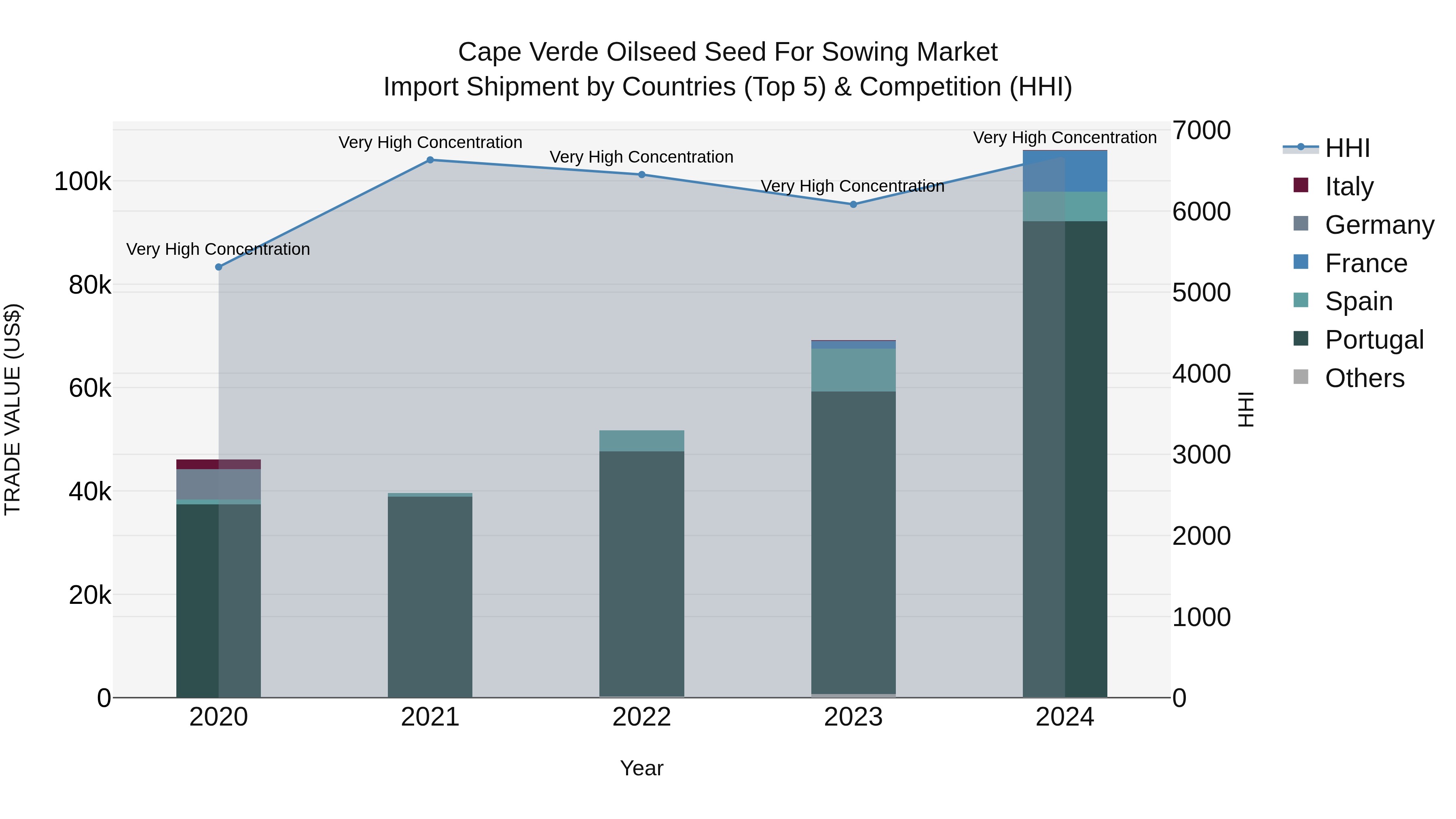 Cape Verde Oilseed Seed for Sowing Market: Top 5 Importing Countries and Market Competition (HHI) Analysis