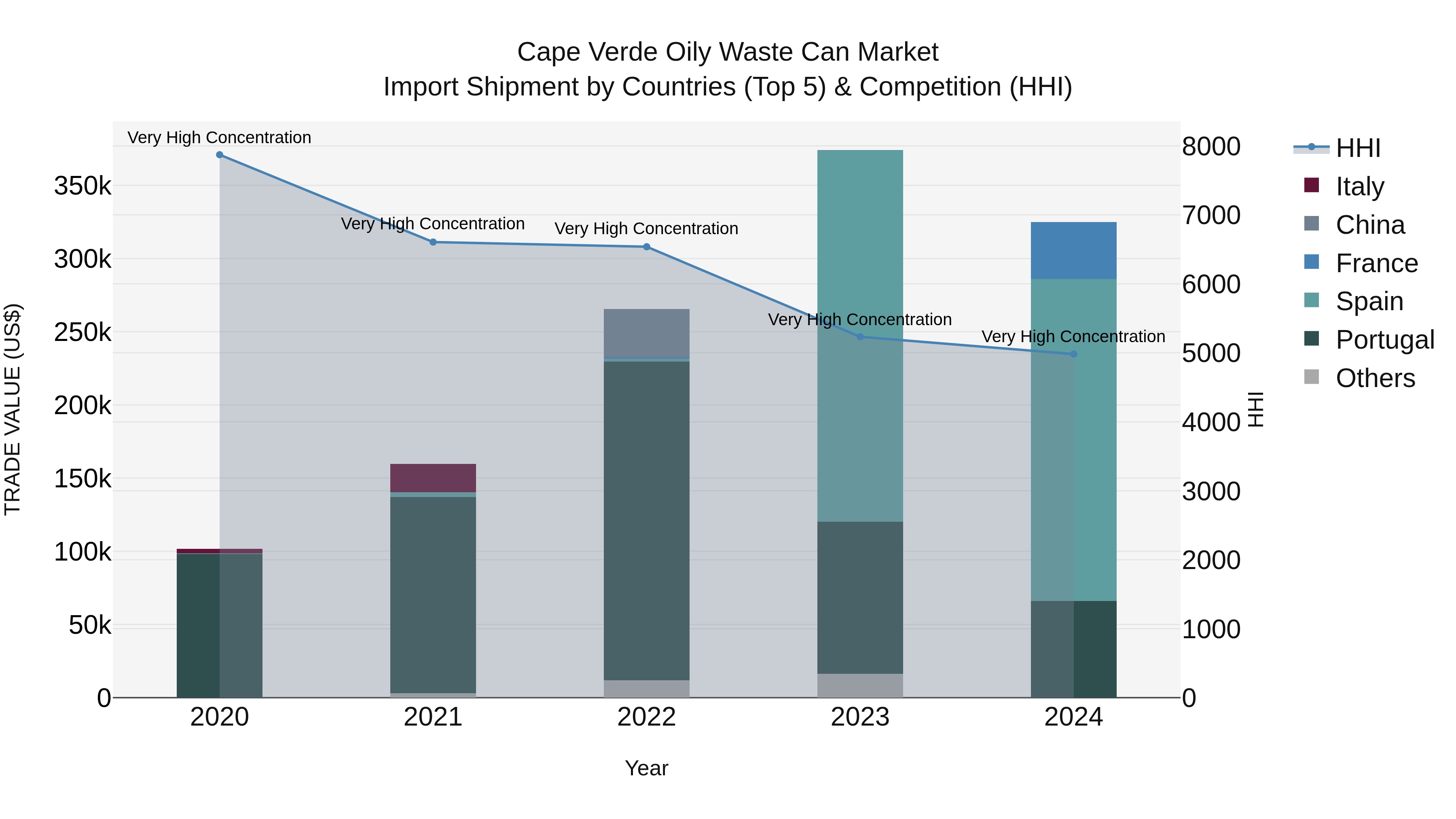 Cape Verde Oily Waste Can Market: Top 5 Importing Countries and Market Competition (HHI) Analysis