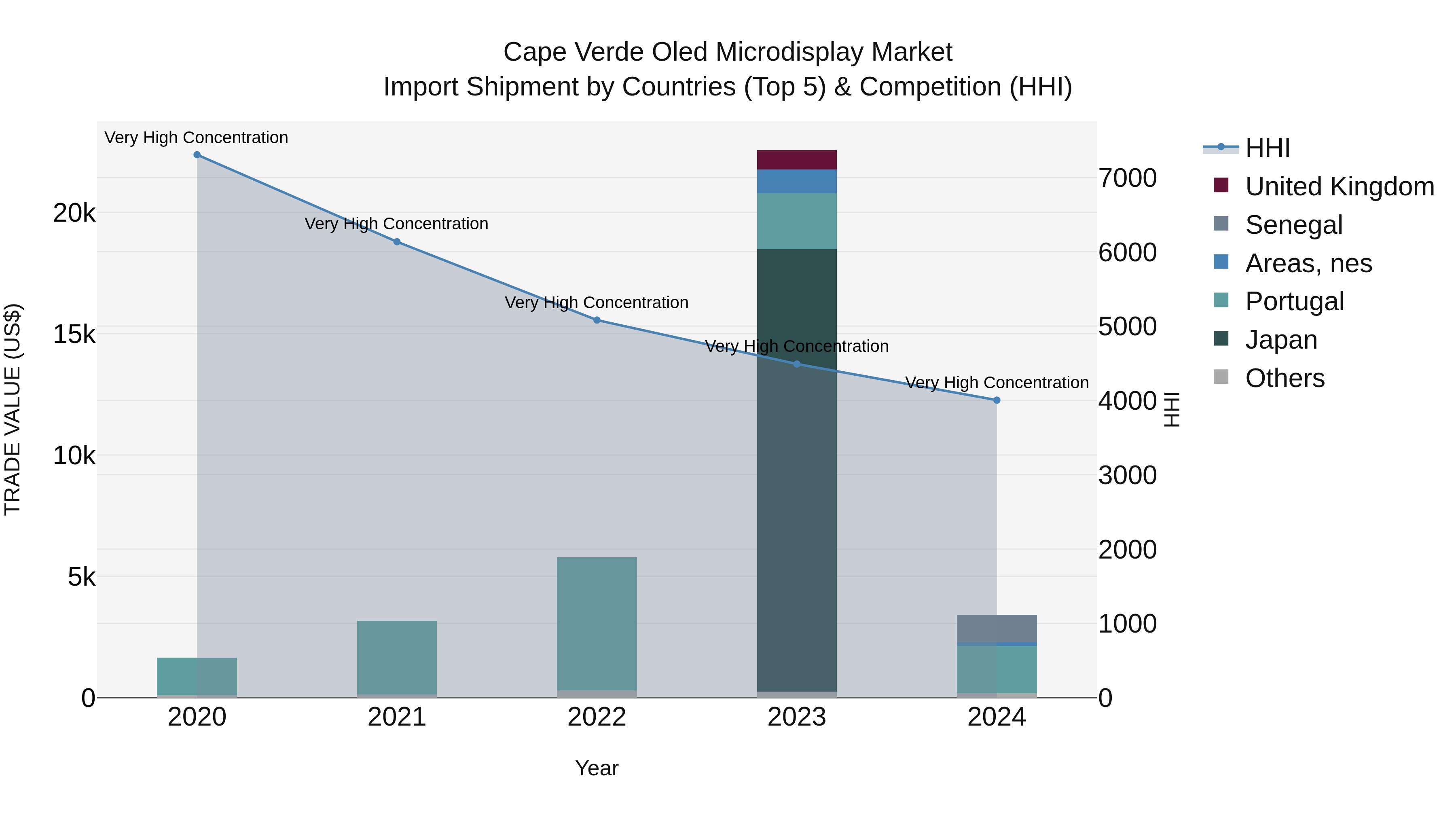 Cape Verde Oled Microdisplay Market: Top 5 Importing Countries and Market Competition (HHI) Analysis