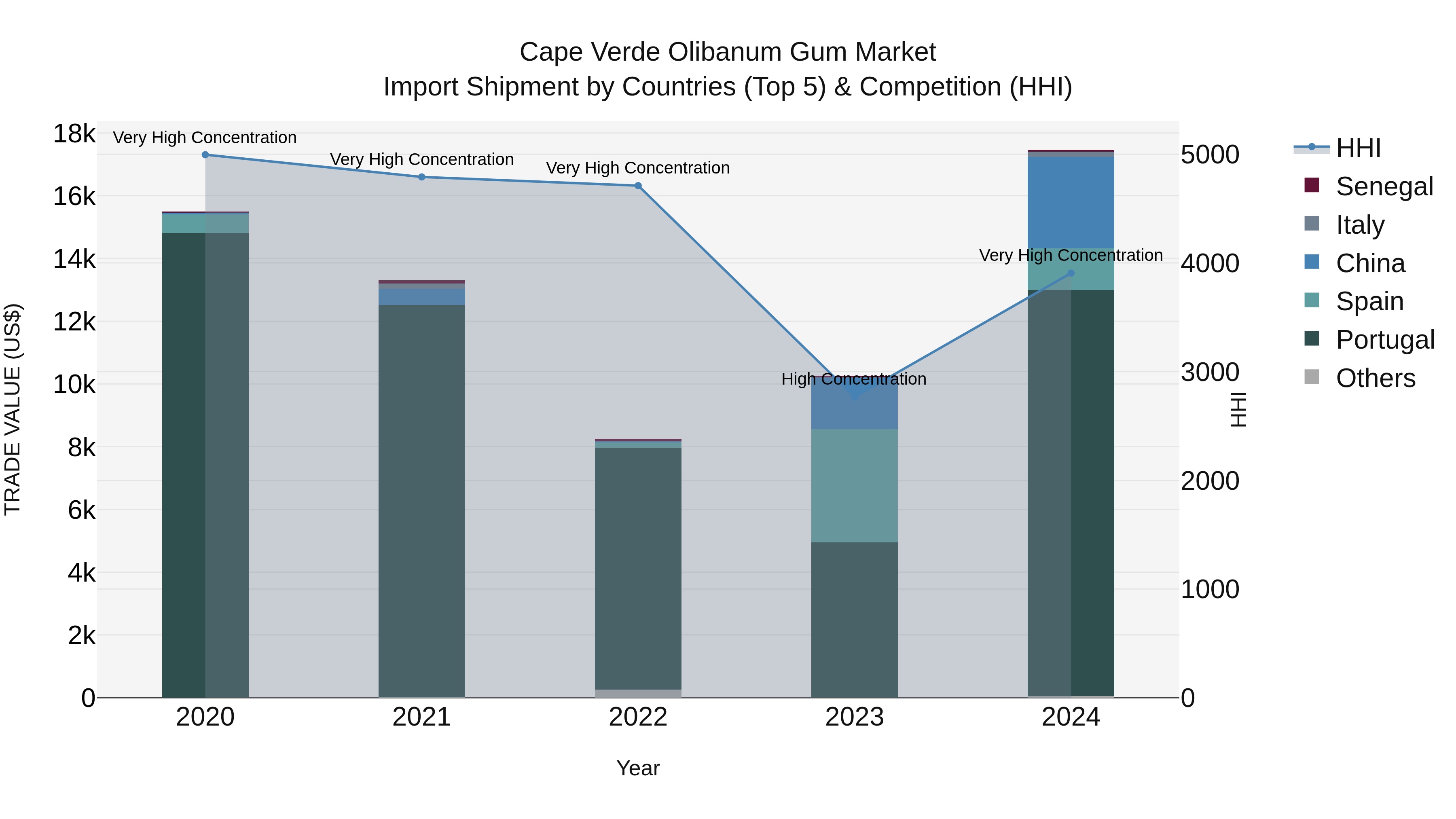 Cape Verde Olibanum Gum Market: Top 5 Importing Countries and Market Competition (HHI) Analysis