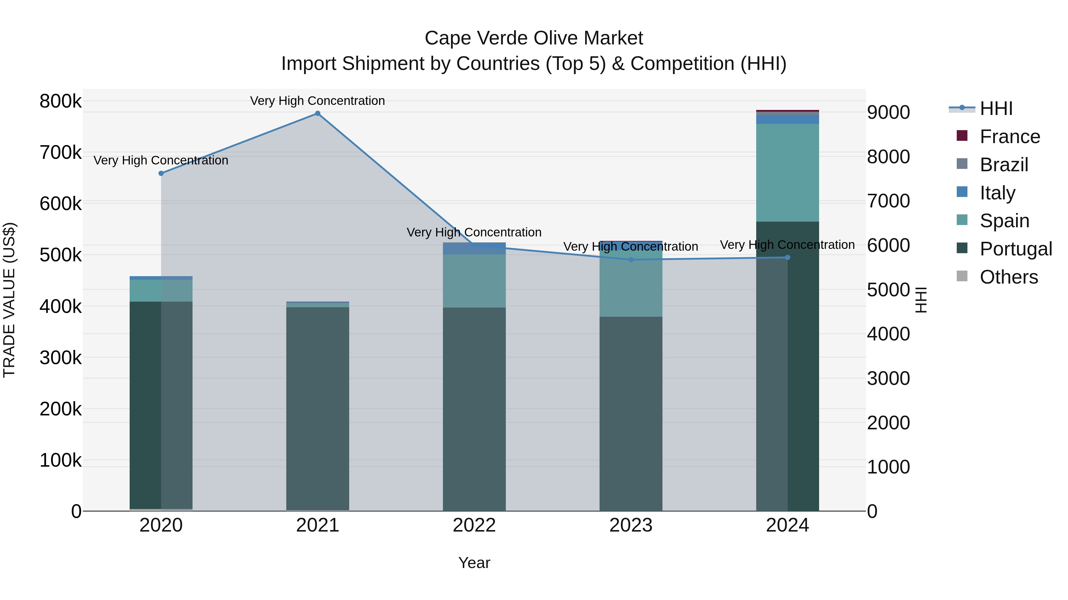 Cape Verde Olive Market: Top 5 Importing Countries and Market Competition (HHI) Analysis