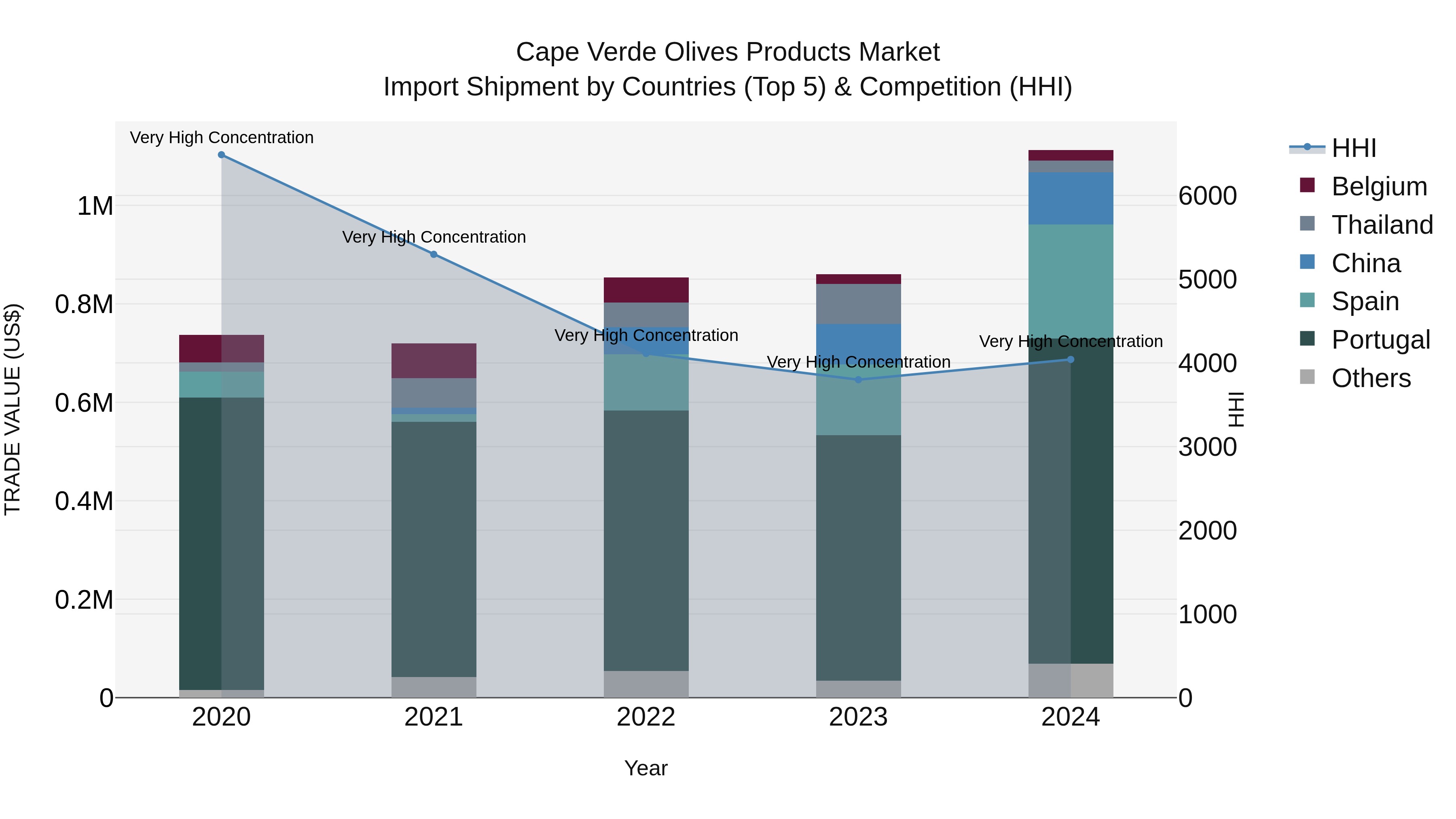 Cape Verde Olives Products Market: Top 5 Importing Countries and Market Competition (HHI) Analysis