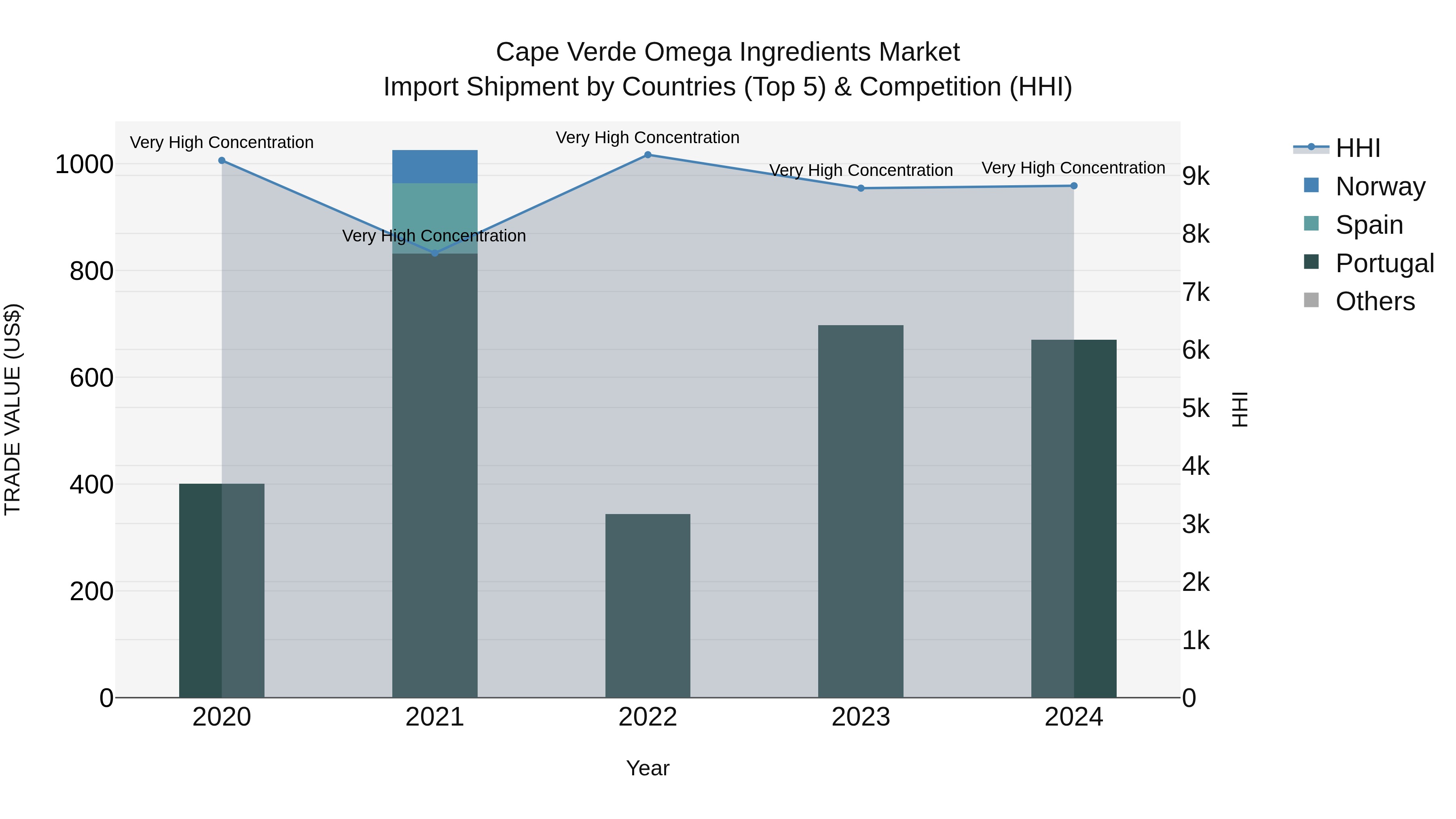 Cape Verde Omega Ingredients Market: Top 5 Importing Countries and Market Competition (HHI) Analysis