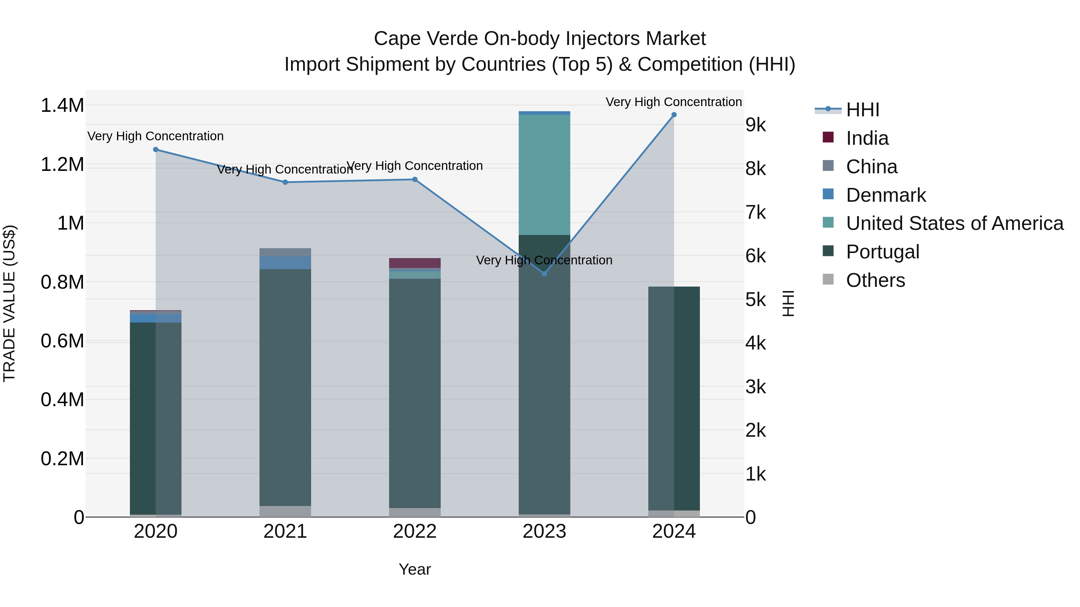 Cape Verde on-body Injectors Market: Top 5 Importing Countries and Market Competition (HHI) Analysis