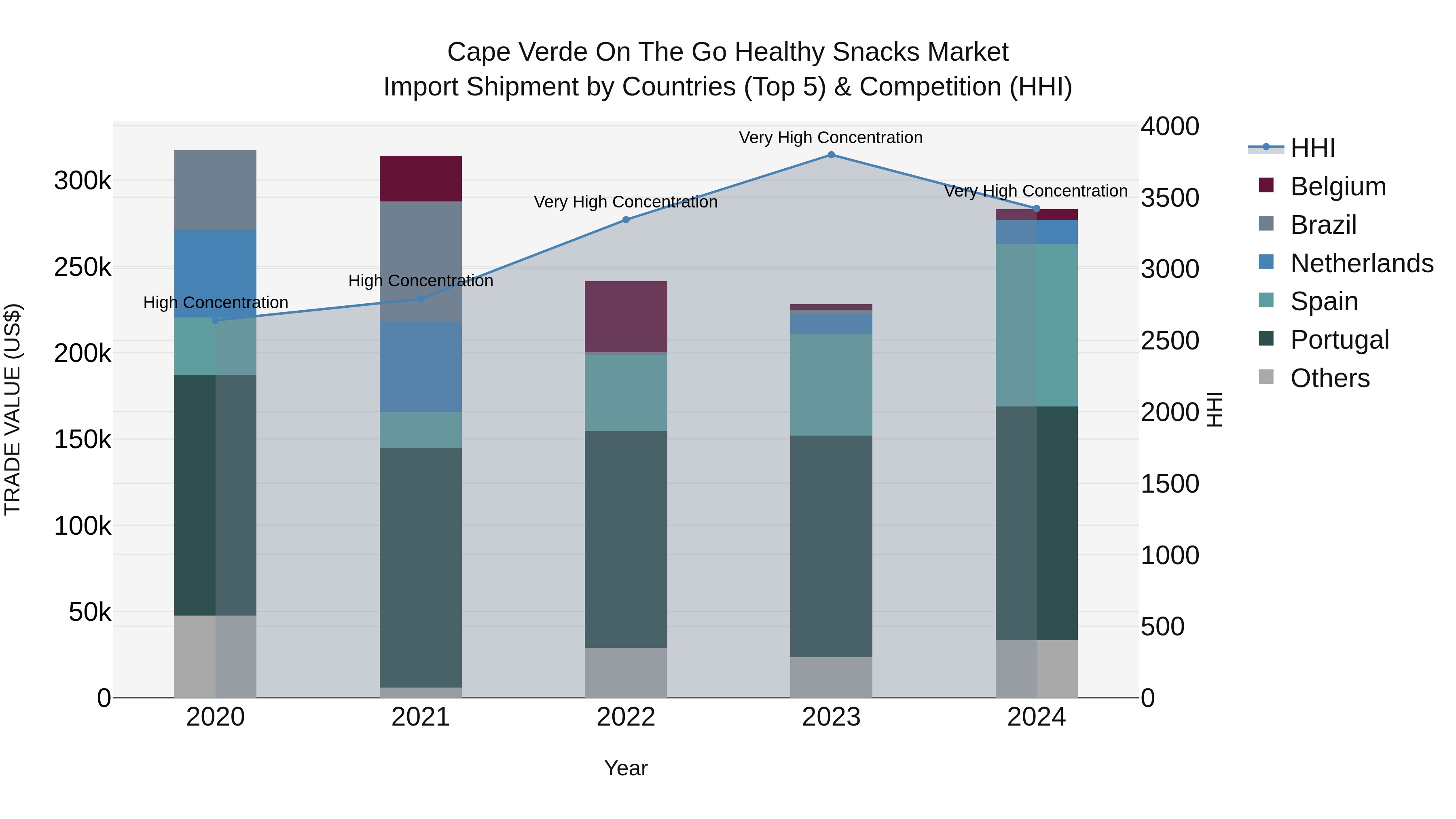 Cape Verde on the Go Healthy Snacks Market: Top 5 Importing Countries and Market Competition (HHI) Analysis