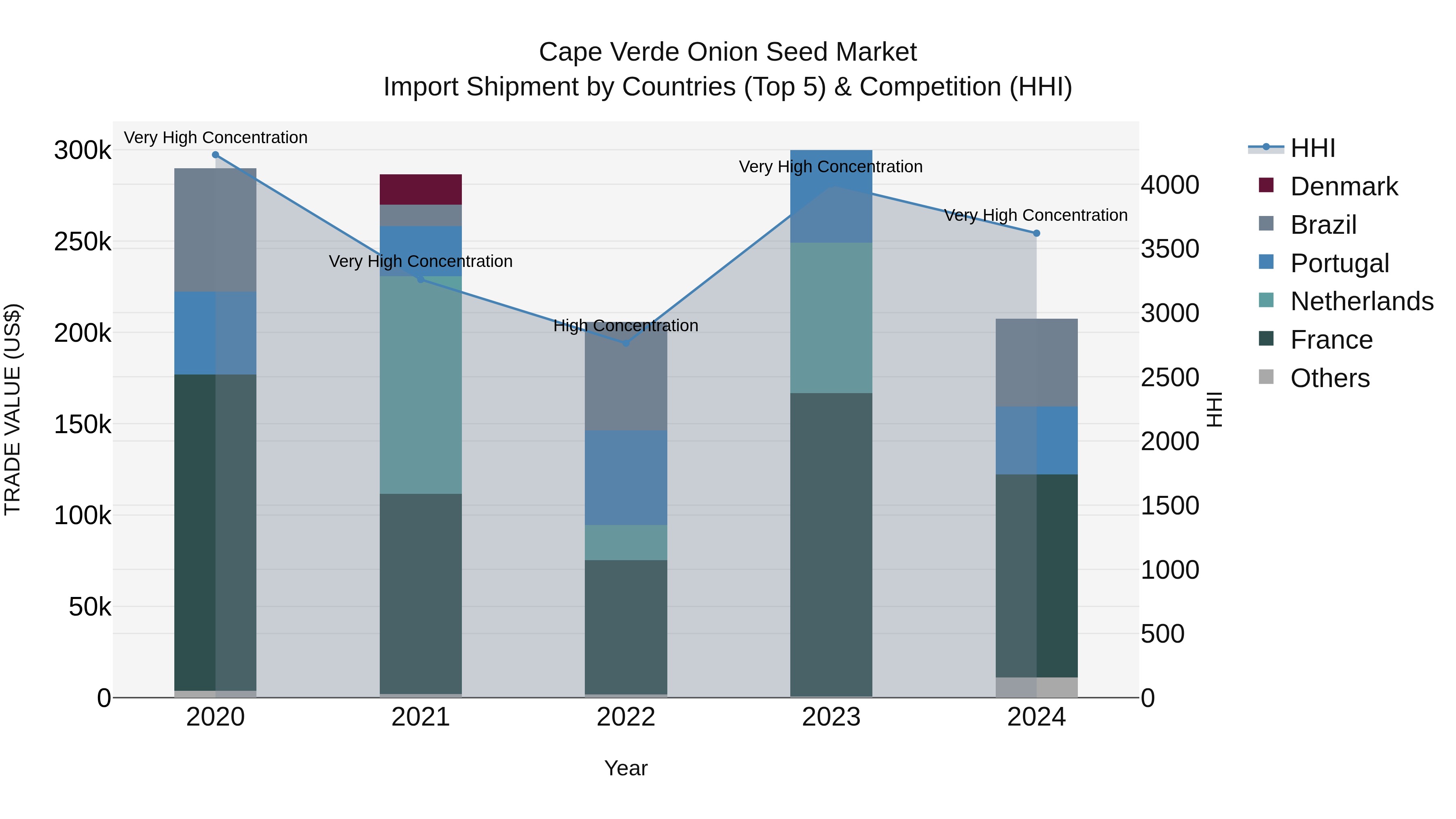 Cape Verde Onion Seed Market: Top 5 Importing Countries and Market Competition (HHI) Analysis