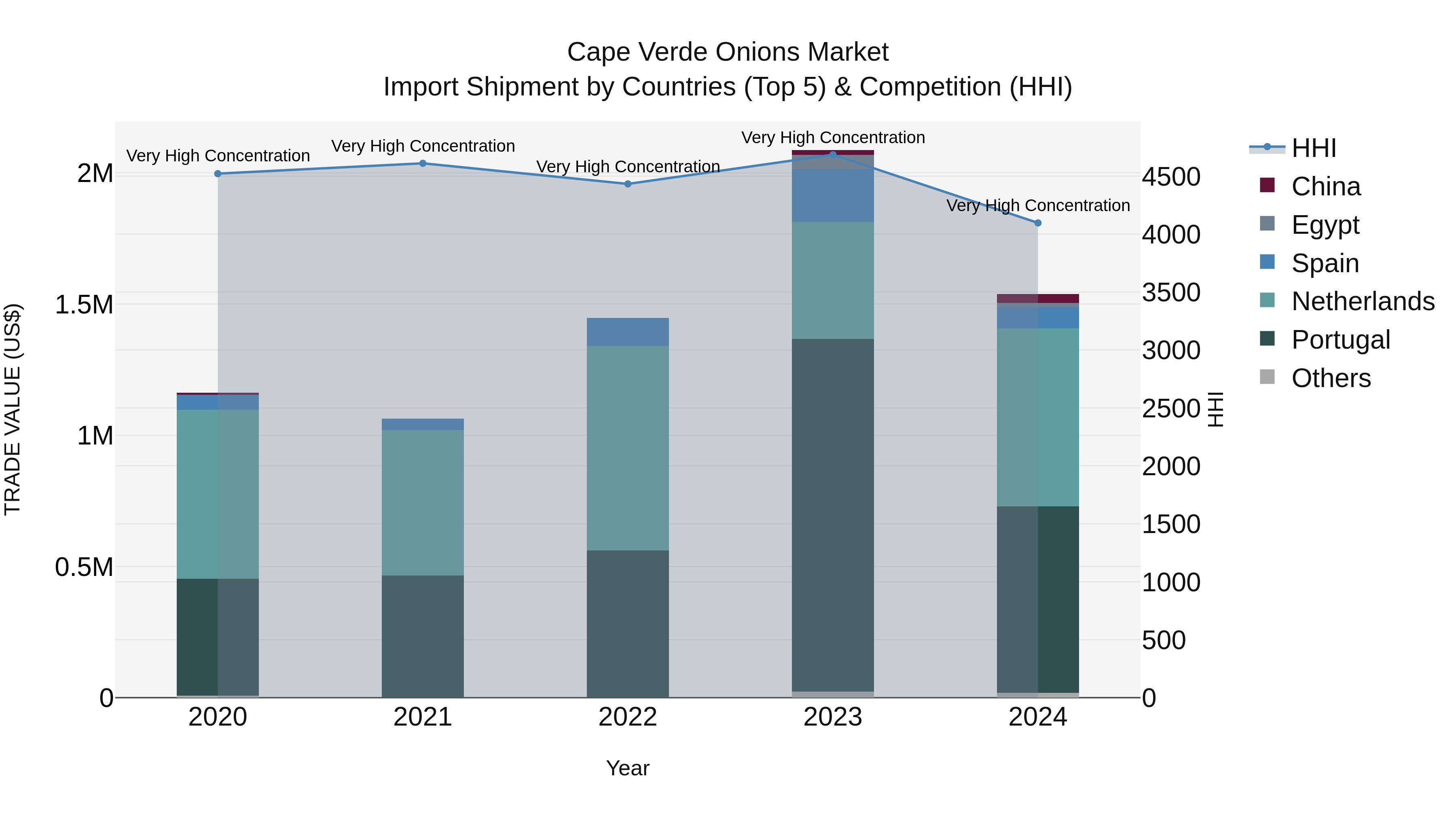 Cape Verde Onions Market: Top 5 Importing Countries and Market Competition (HHI) Analysis