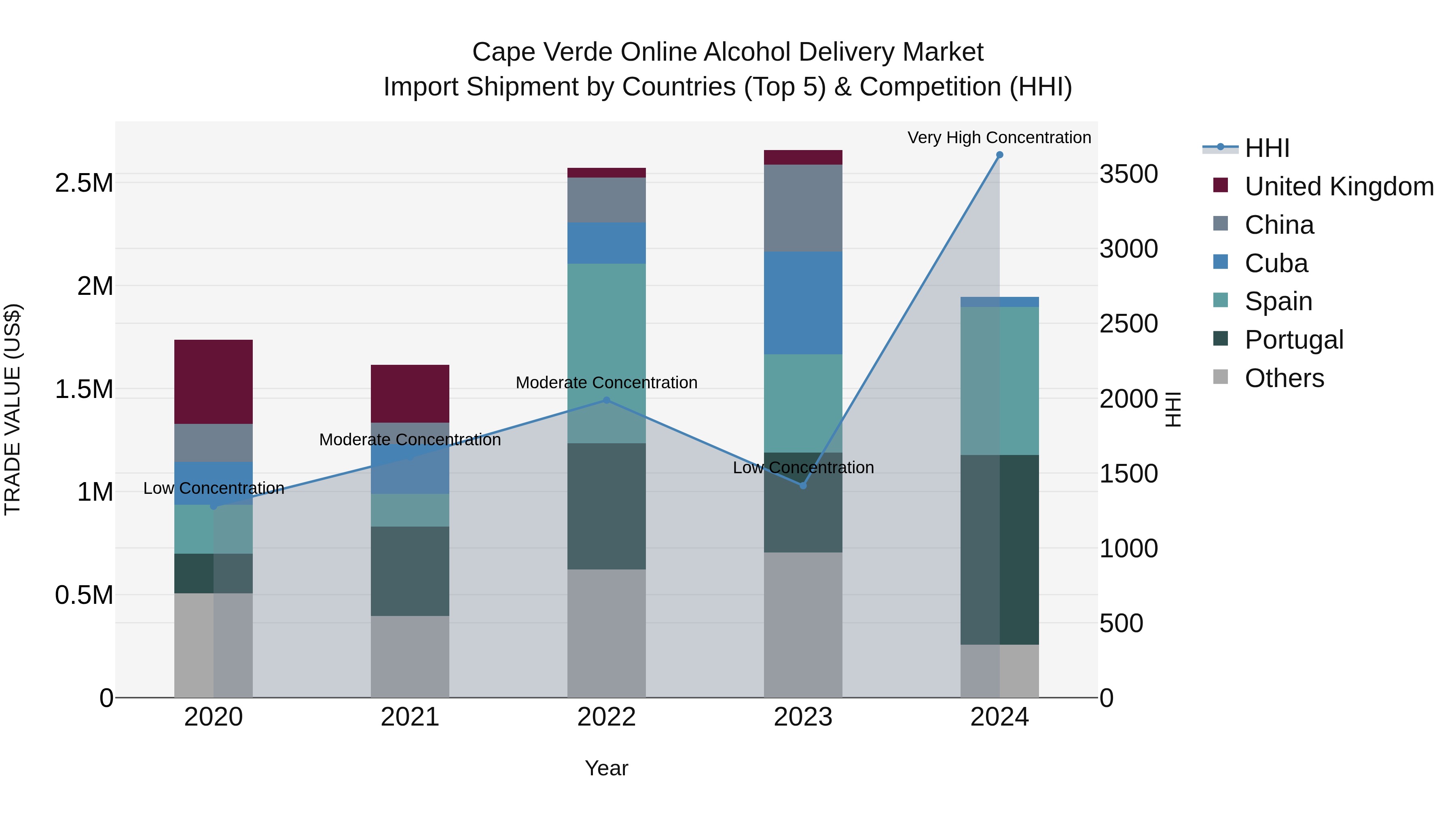 Cape Verde Online Alcohol Delivery Market: Top 5 Importing Countries and Market Competition (HHI) Analysis