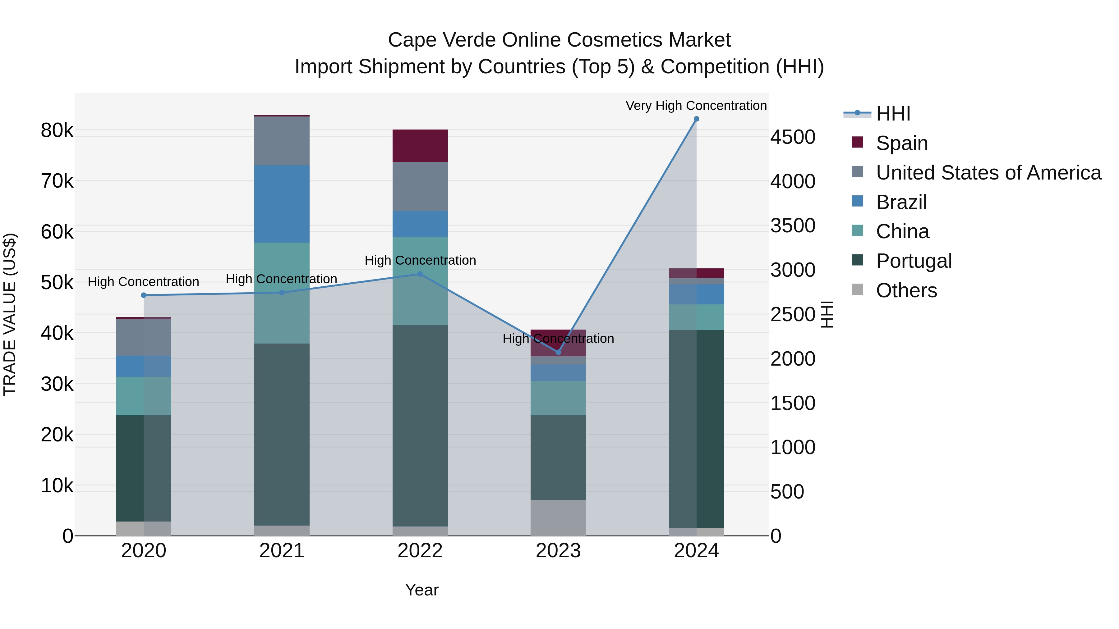 Cape Verde Online Cosmetics Market: Top 5 Importing Countries and Market Competition (HHI) Analysis