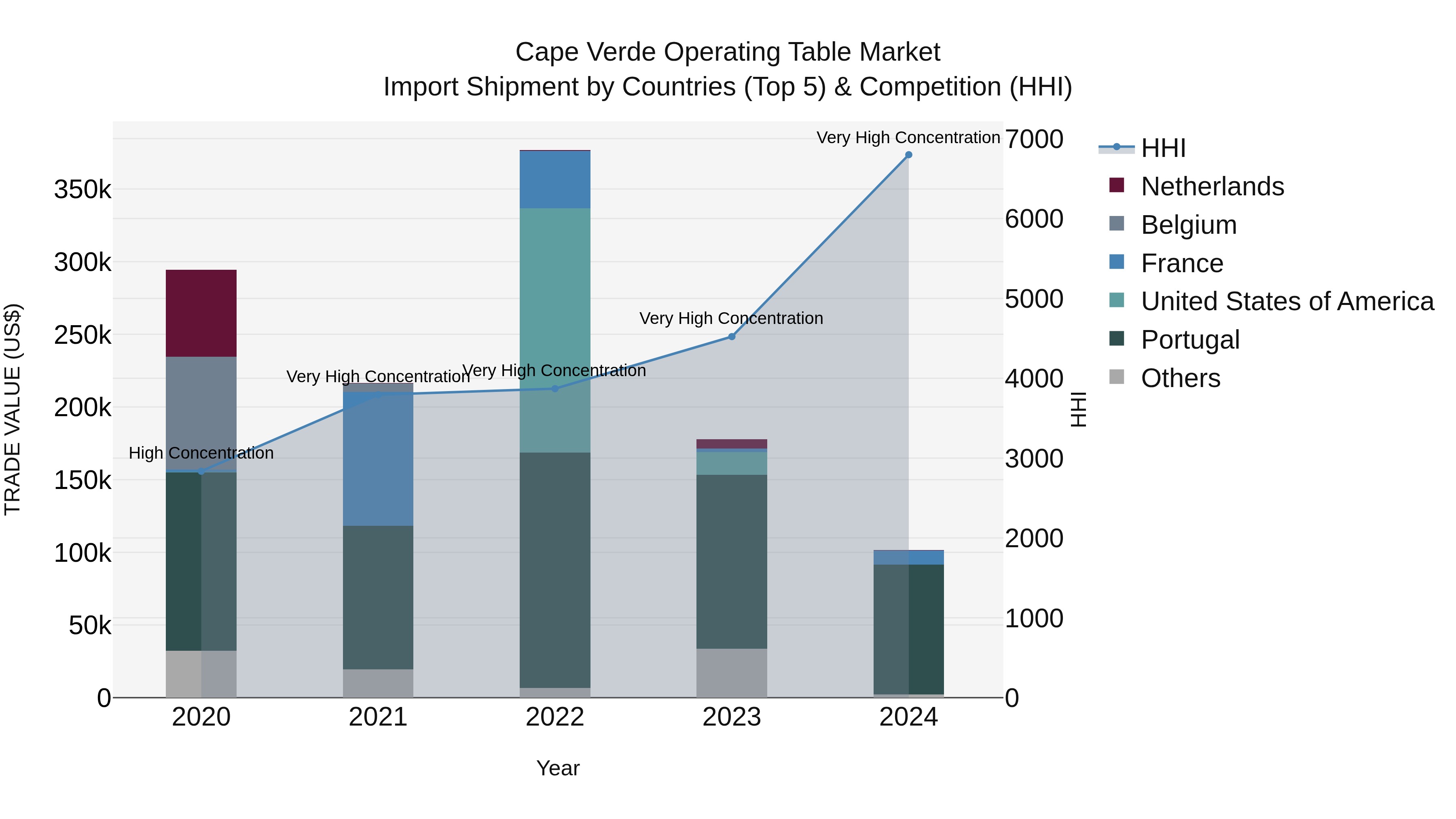 Cape Verde Operating Table Market: Top 5 Importing Countries and Market Competition (HHI) Analysis