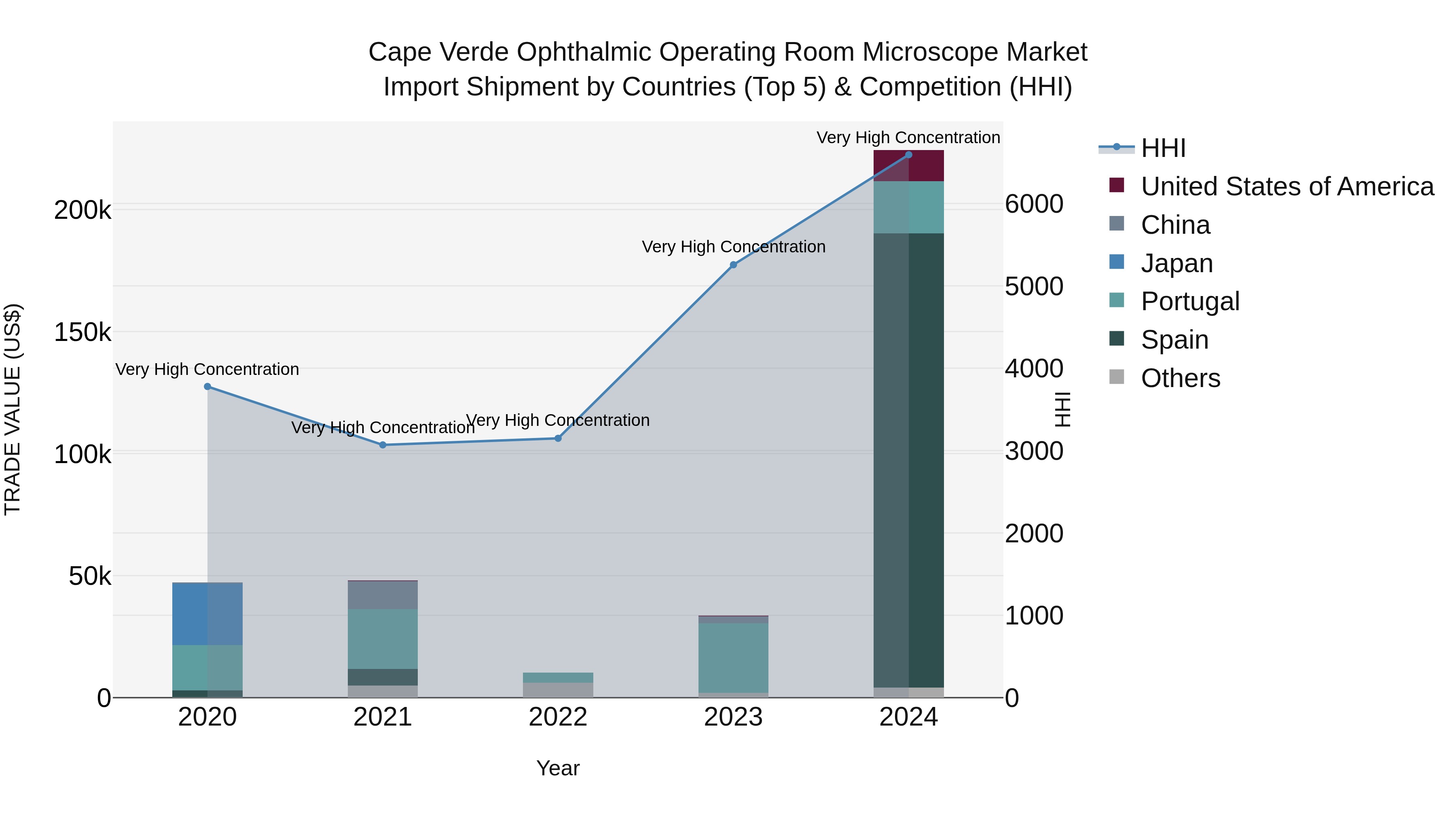 Cape Verde Ophthalmic Operating Room Microscope Market: Top 5 Importing Countries and Market Competition (HHI) Analysis