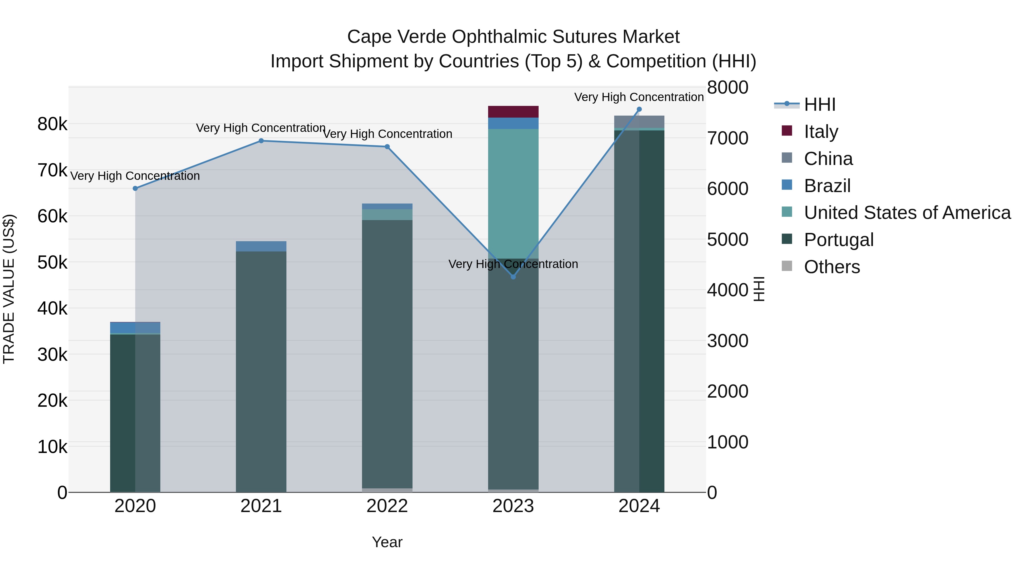 Cape Verde Ophthalmic Sutures Market: Top 5 Importing Countries and Market Competition (HHI) Analysis