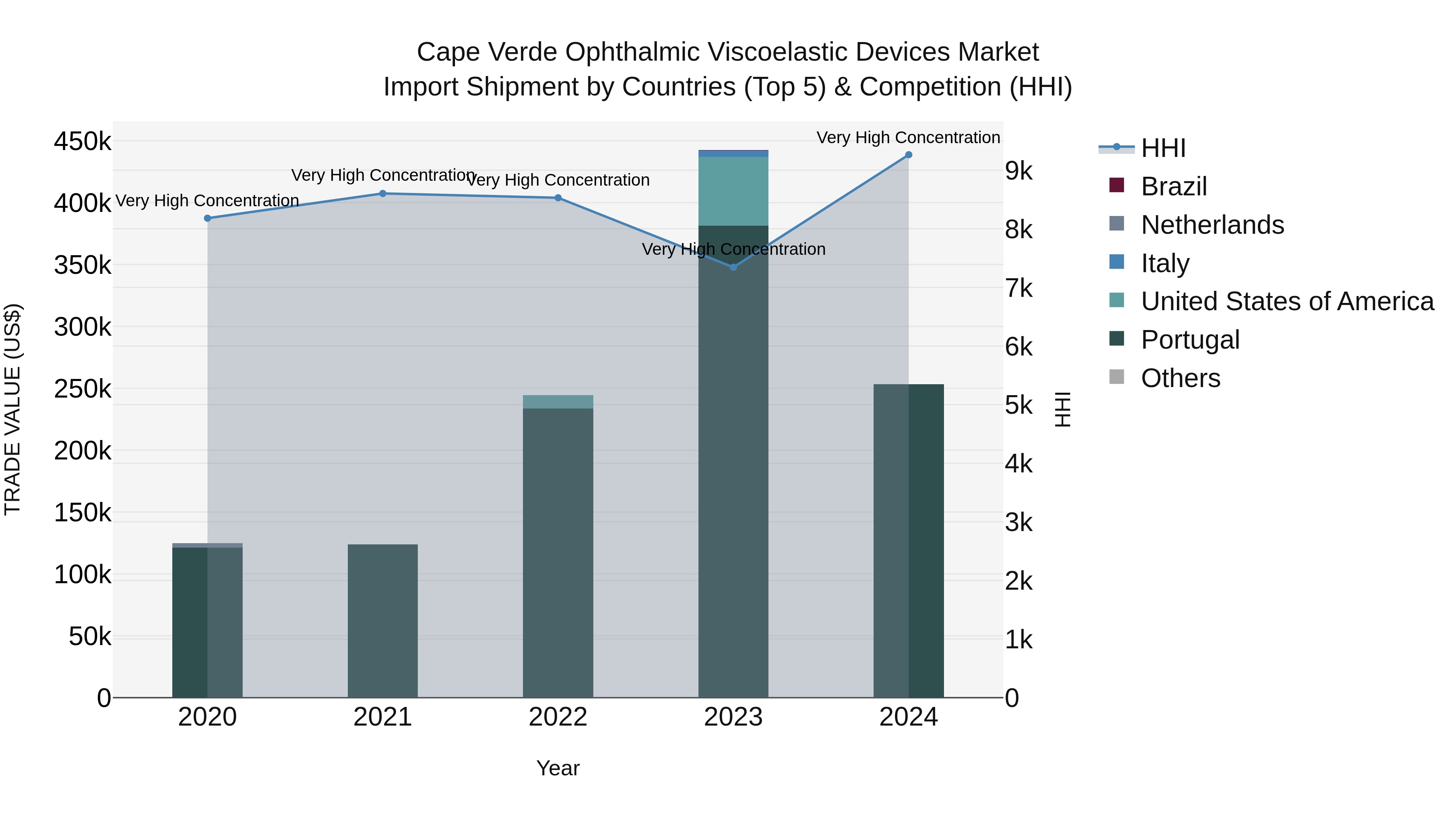 Cape Verde Ophthalmic Viscoelastic Devices Market: Top 5 Importing Countries and Market Competition (HHI) Analysis