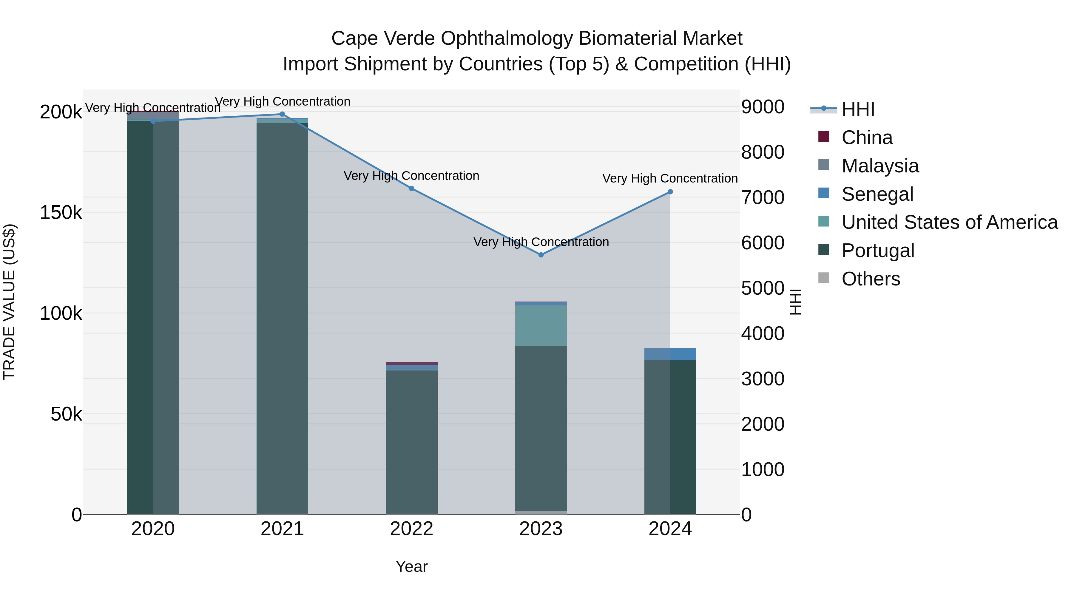 Cape Verde Ophthalmology Biomaterial Market: Top 5 Importing Countries and Market Competition (HHI) Analysis