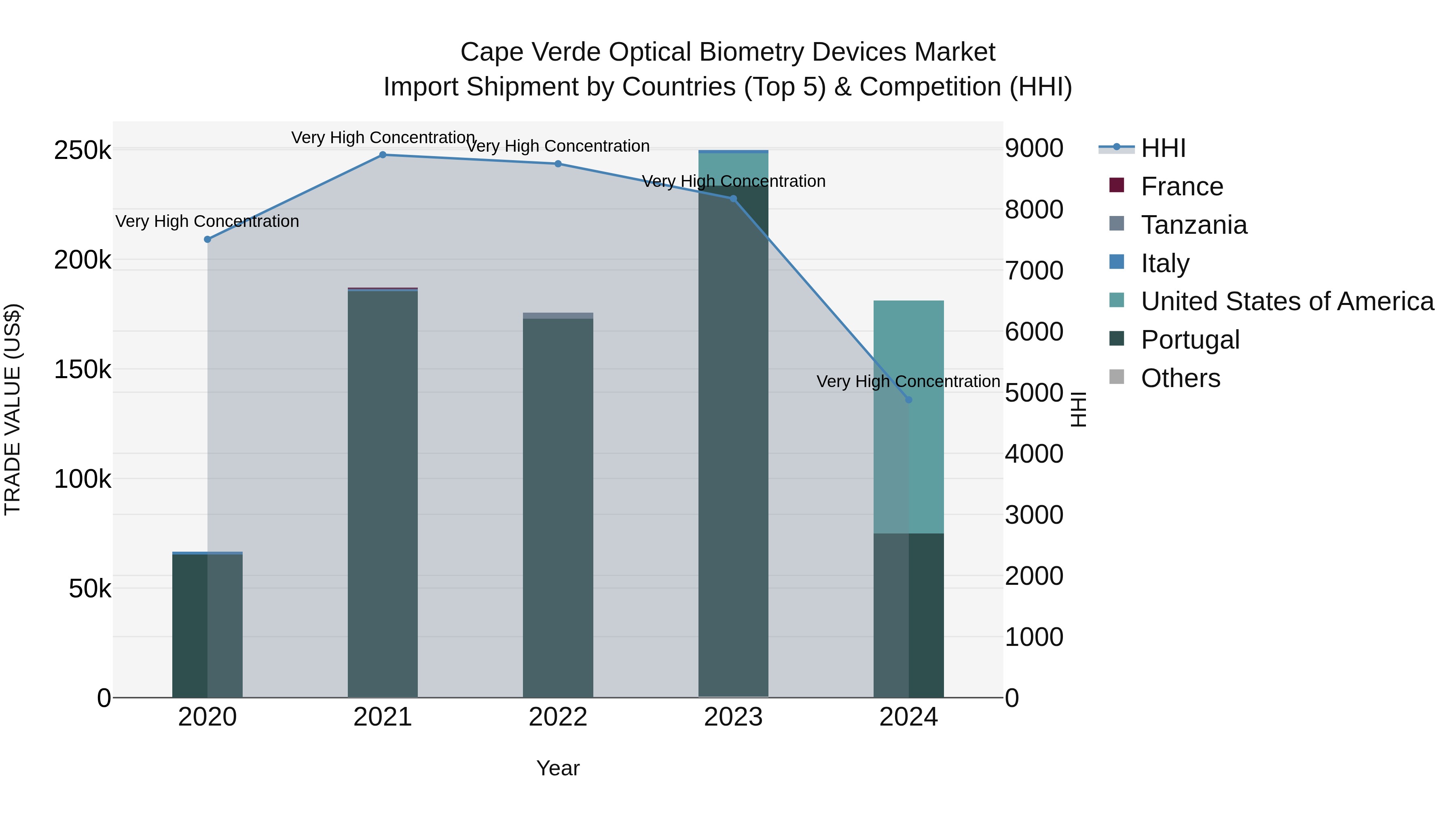 Cape Verde Optical Biometry Devices Market: Top 5 Importing Countries and Market Competition (HHI) Analysis