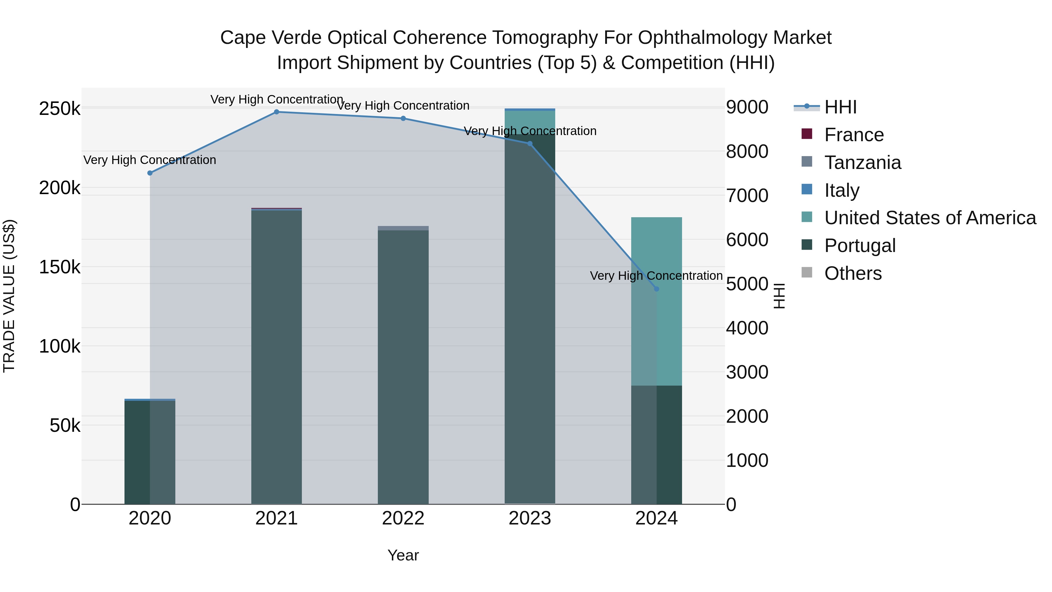 Cape Verde Optical Coherence Tomography for Ophthalmology Market: Top 5 Importing Countries and Market Competition (HHI) Analysis