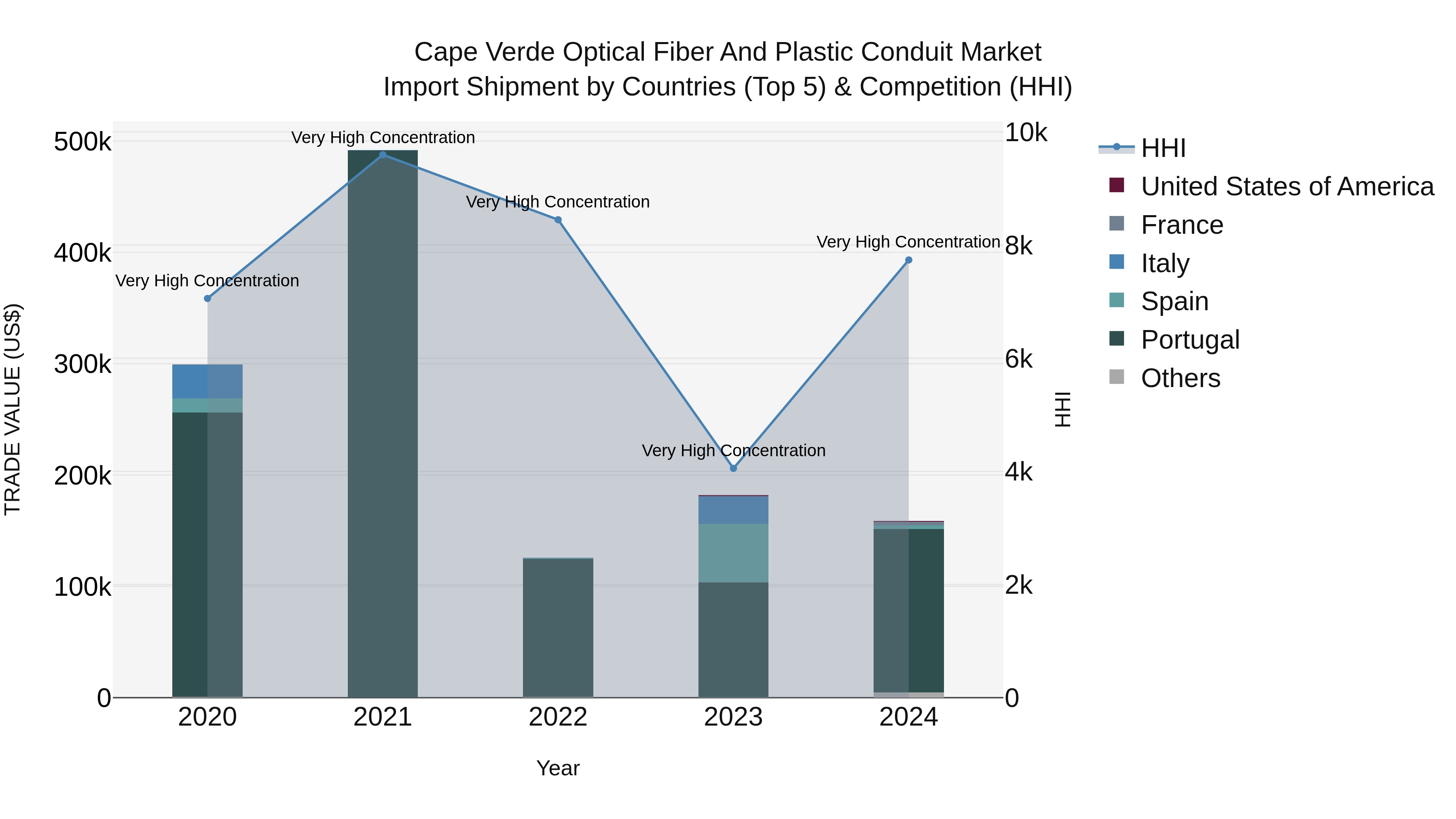 Cape Verde Optical Fiber and Plastic Conduit Market: Top 5 Importing Countries and Market Competition (HHI) Analysis