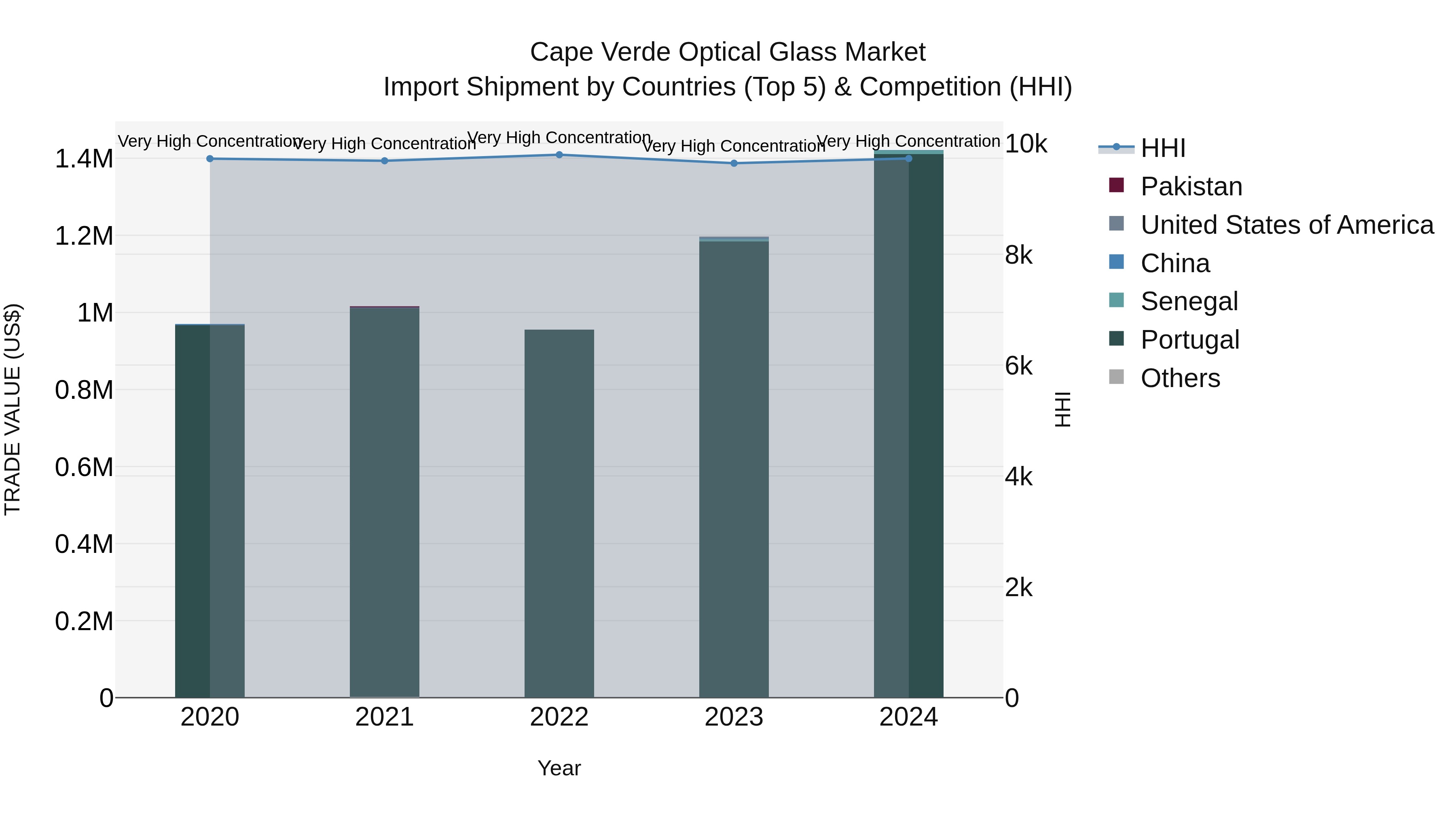 Cape Verde Optical Glass Market: Top 5 Importing Countries and Market Competition (HHI) Analysis