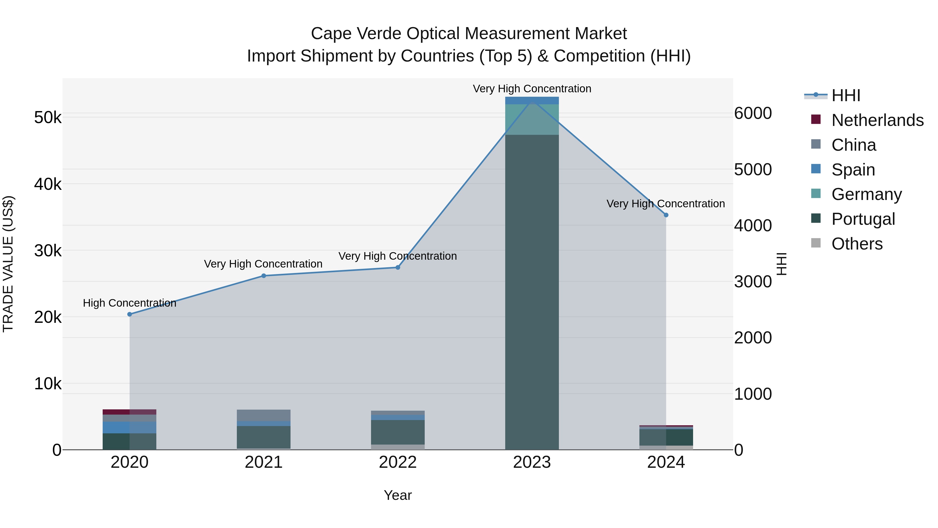 Cape Verde Optical Measurement Market: Top 5 Importing Countries and Market Competition (HHI) Analysis