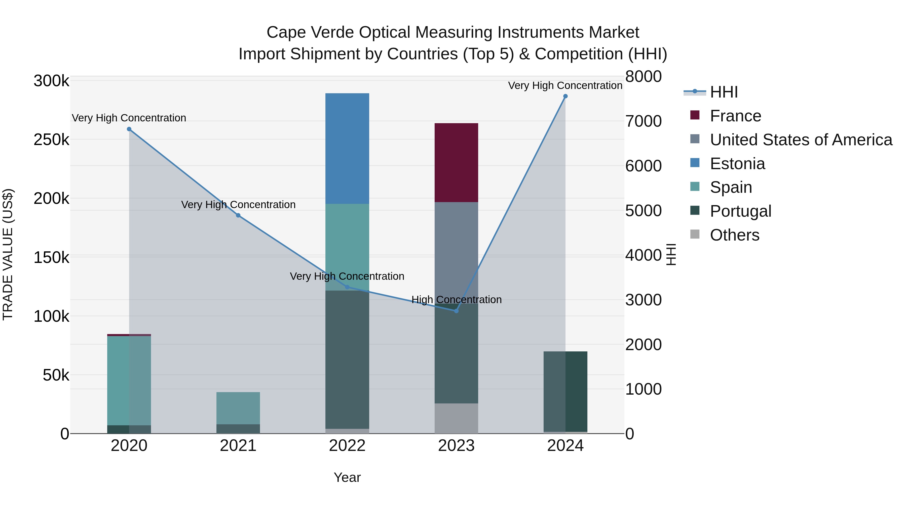 Cape Verde Optical Measuring Instruments Market: Top 5 Importing Countries and Market Competition (HHI) Analysis