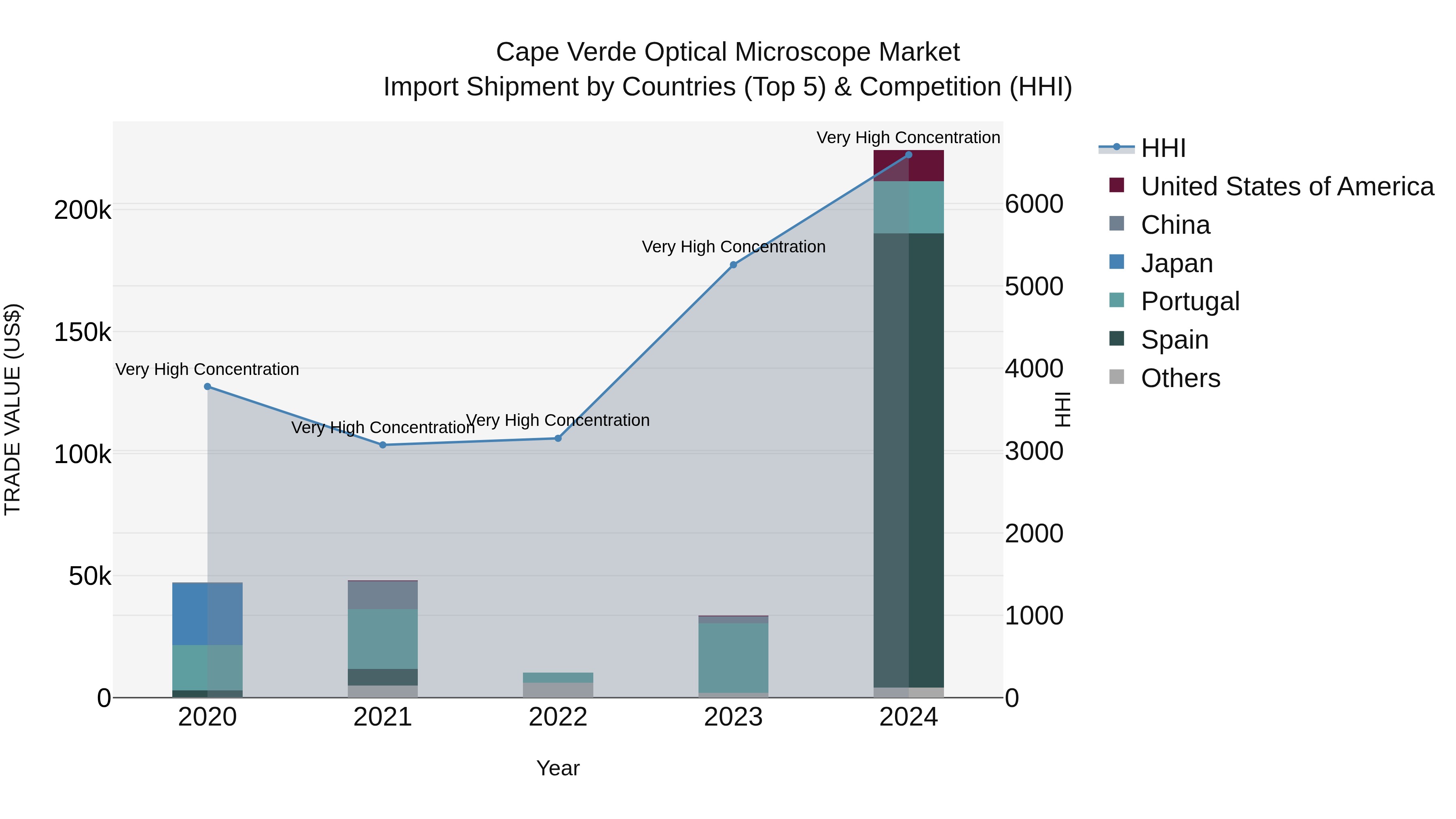 Cape Verde Optical Microscope Market: Top 5 Importing Countries and Market Competition (HHI) Analysis