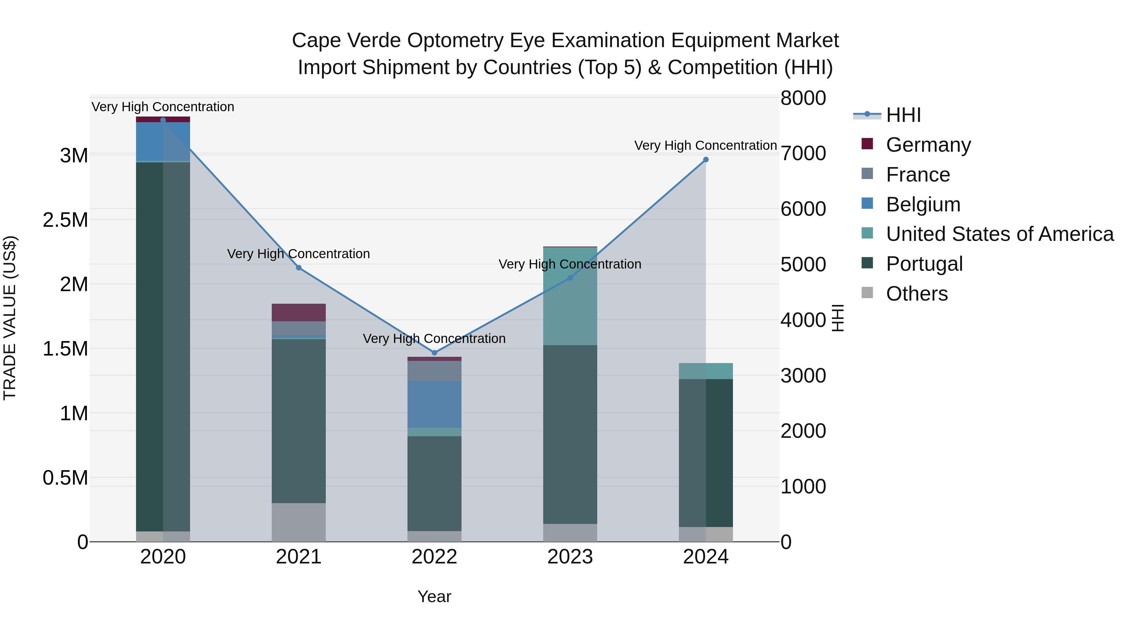 Cape Verde Optometry Eye Examination Equipment Market: Top 5 Importing Countries and Market Competition (HHI) Analysis