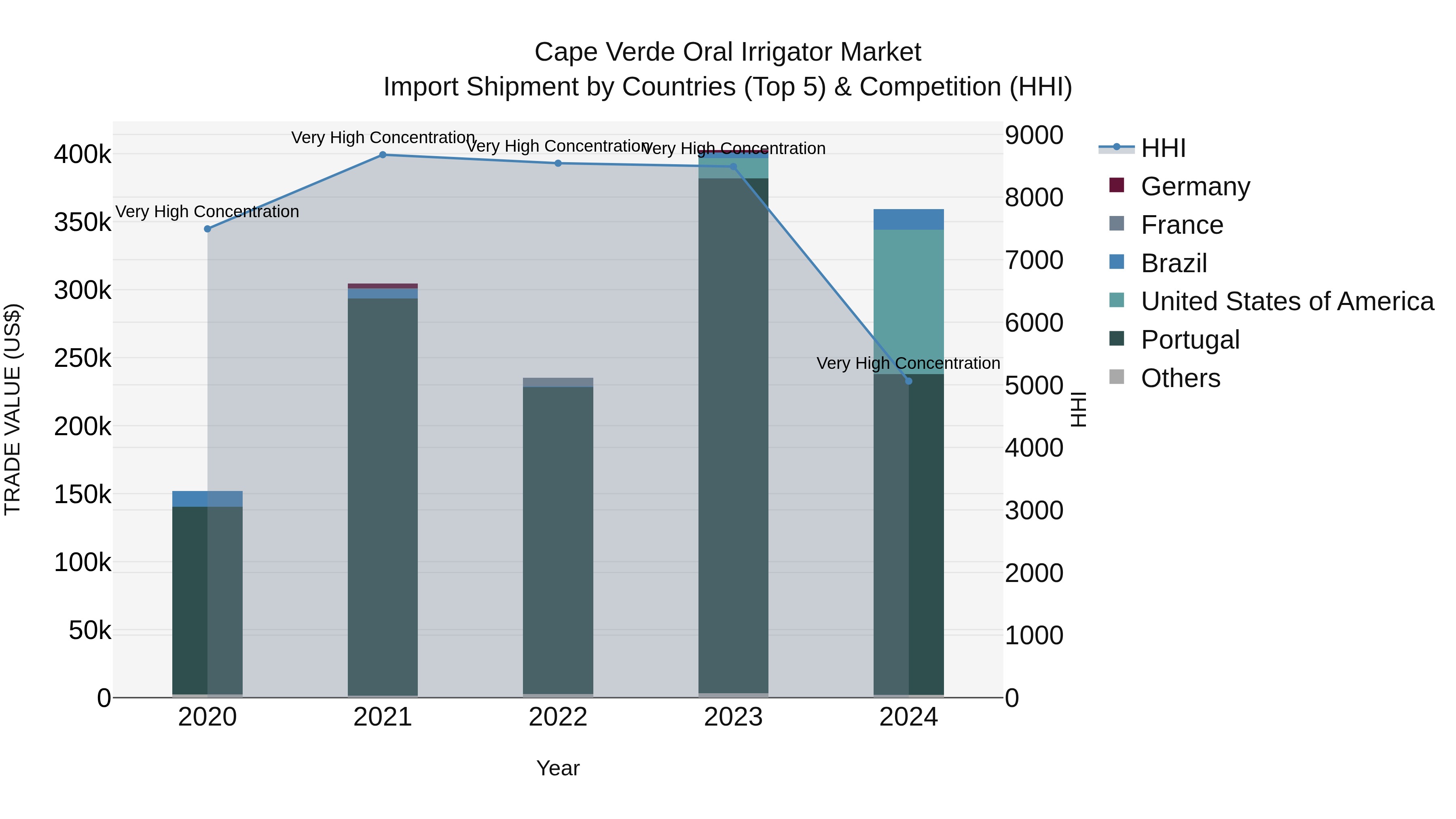 Cape Verde Oral Irrigator Market: Top 5 Importing Countries and Market Competition (HHI) Analysis