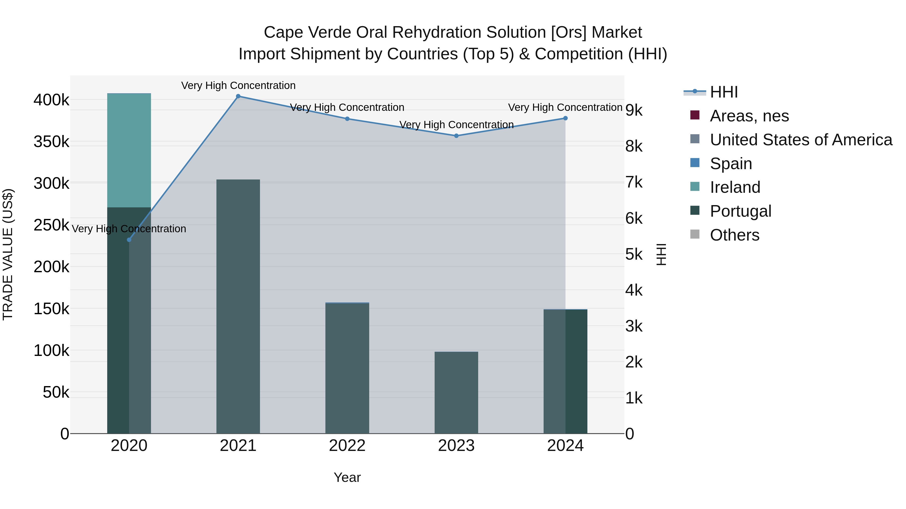 Cape Verde Oral Rehydration Solution [ors] Market: Top 5 Importing Countries and Market Competition (HHI) Analysis