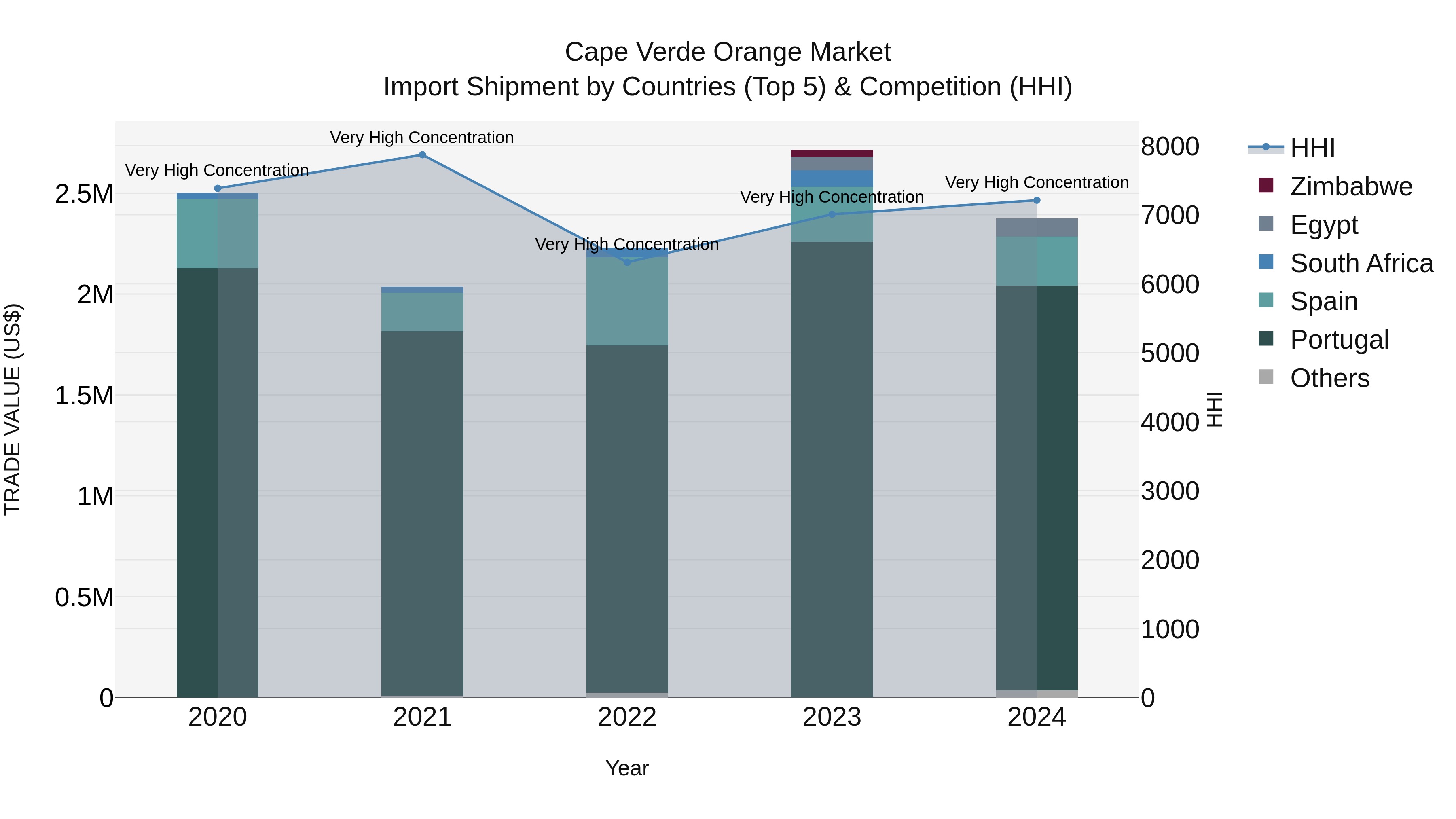 Cape Verde Orange Market: Top 5 Importing Countries and Market Competition (HHI) Analysis