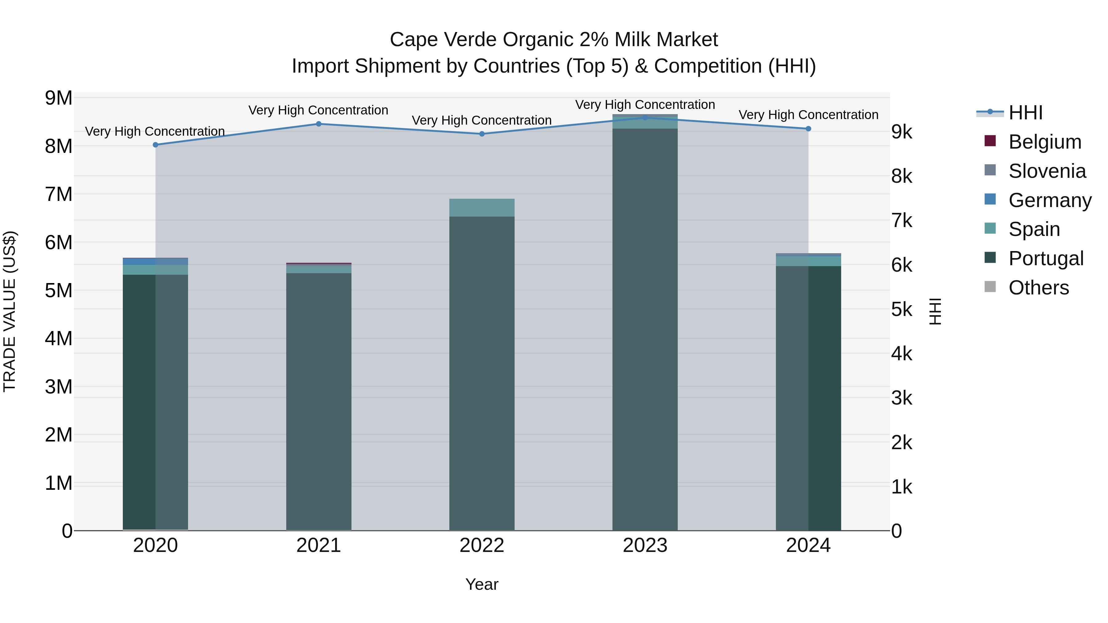 Cape Verde Organic 2% Milk Market: Top 5 Importing Countries and Market Competition (HHI) Analysis