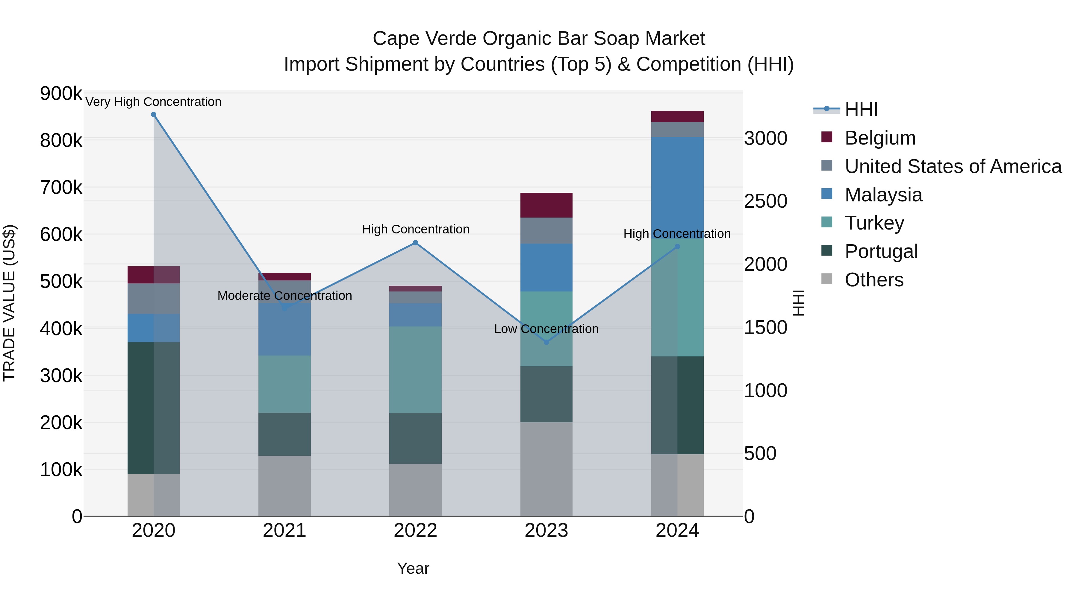Cape Verde Organic Bar Soap Market: Top 5 Importing Countries and Market Competition (HHI) Analysis