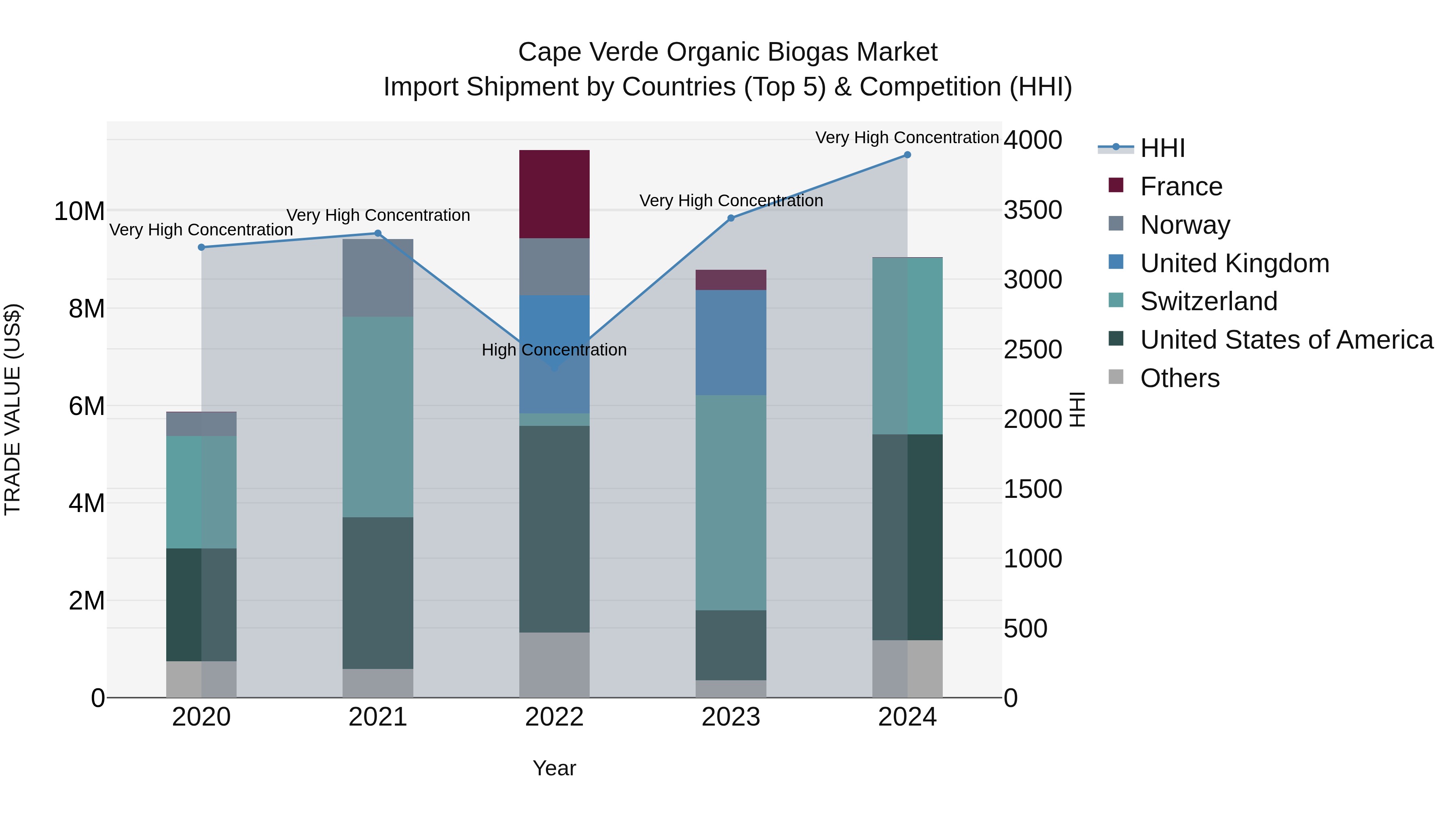 Cape Verde Organic Biogas Market: Top 5 Importing Countries and Market Competition (HHI) Analysis