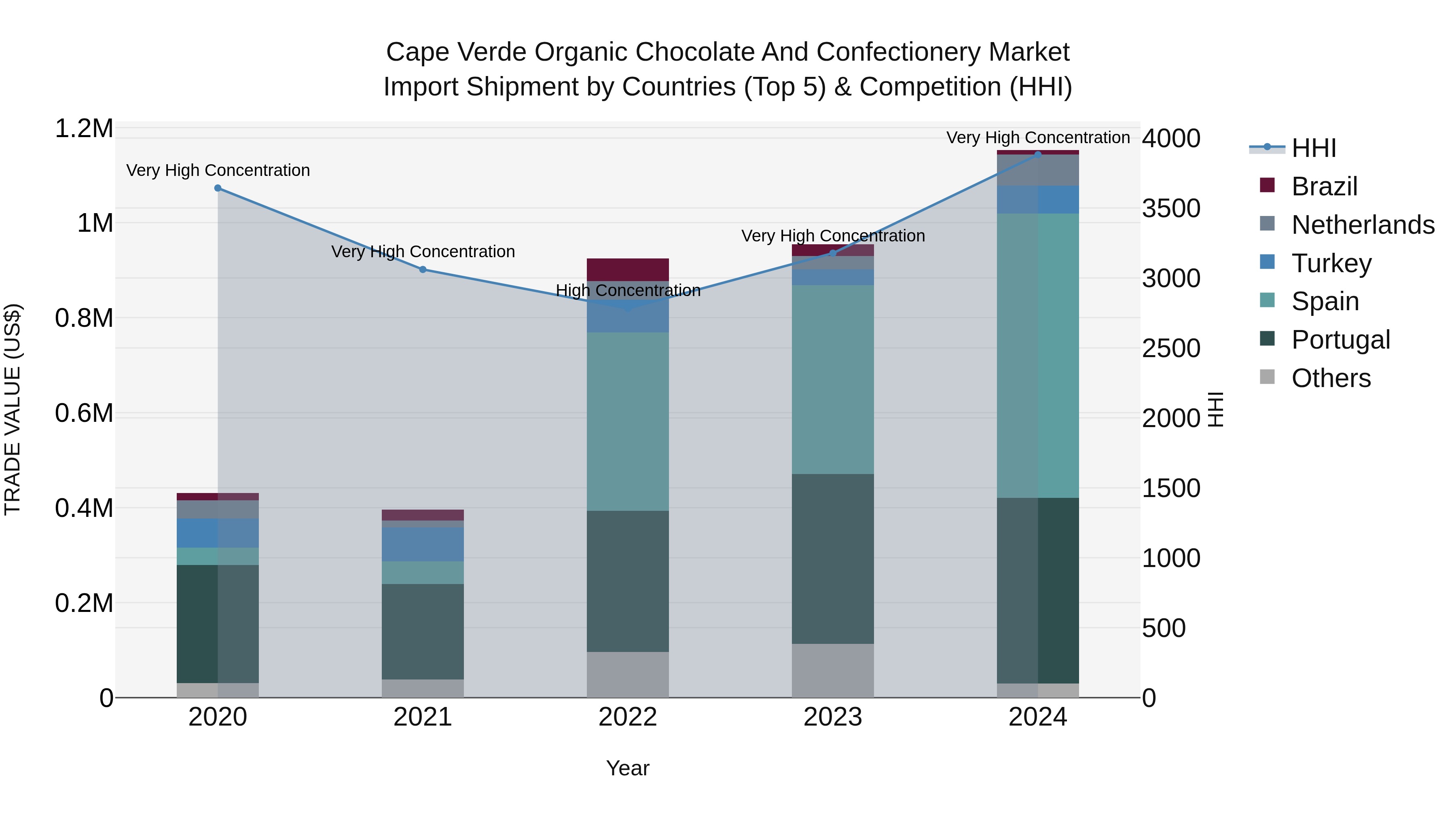 Cape Verde Organic Chocolate and Confectionery Market: Top 5 Importing Countries and Market Competition (HHI) Analysis