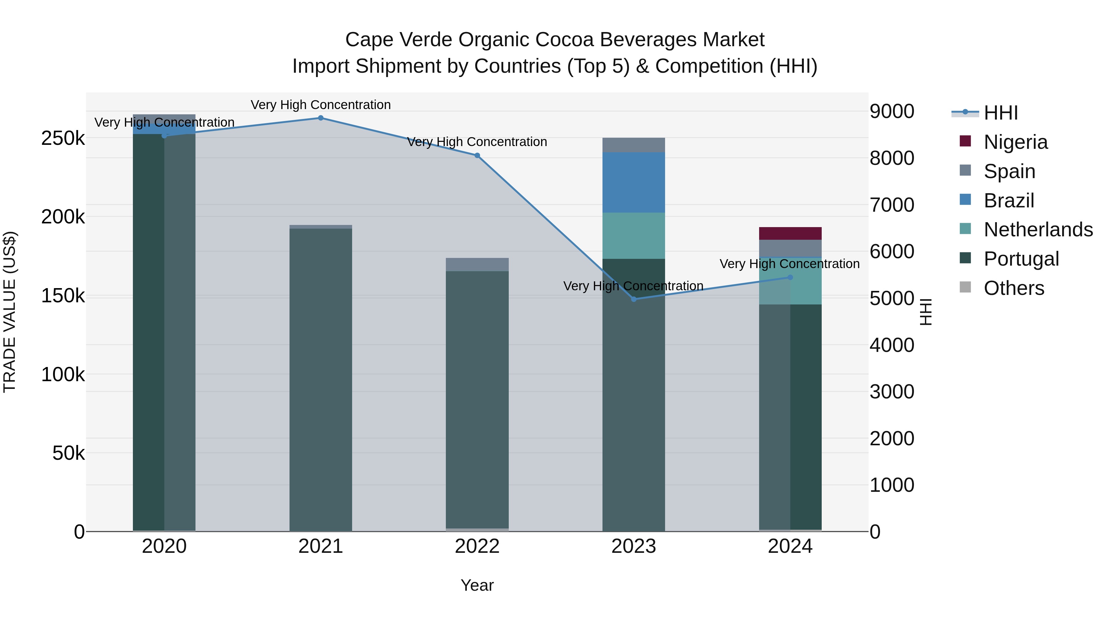 Cape Verde Organic Cocoa Beverages Market: Top 5 Importing Countries and Market Competition (HHI) Analysis