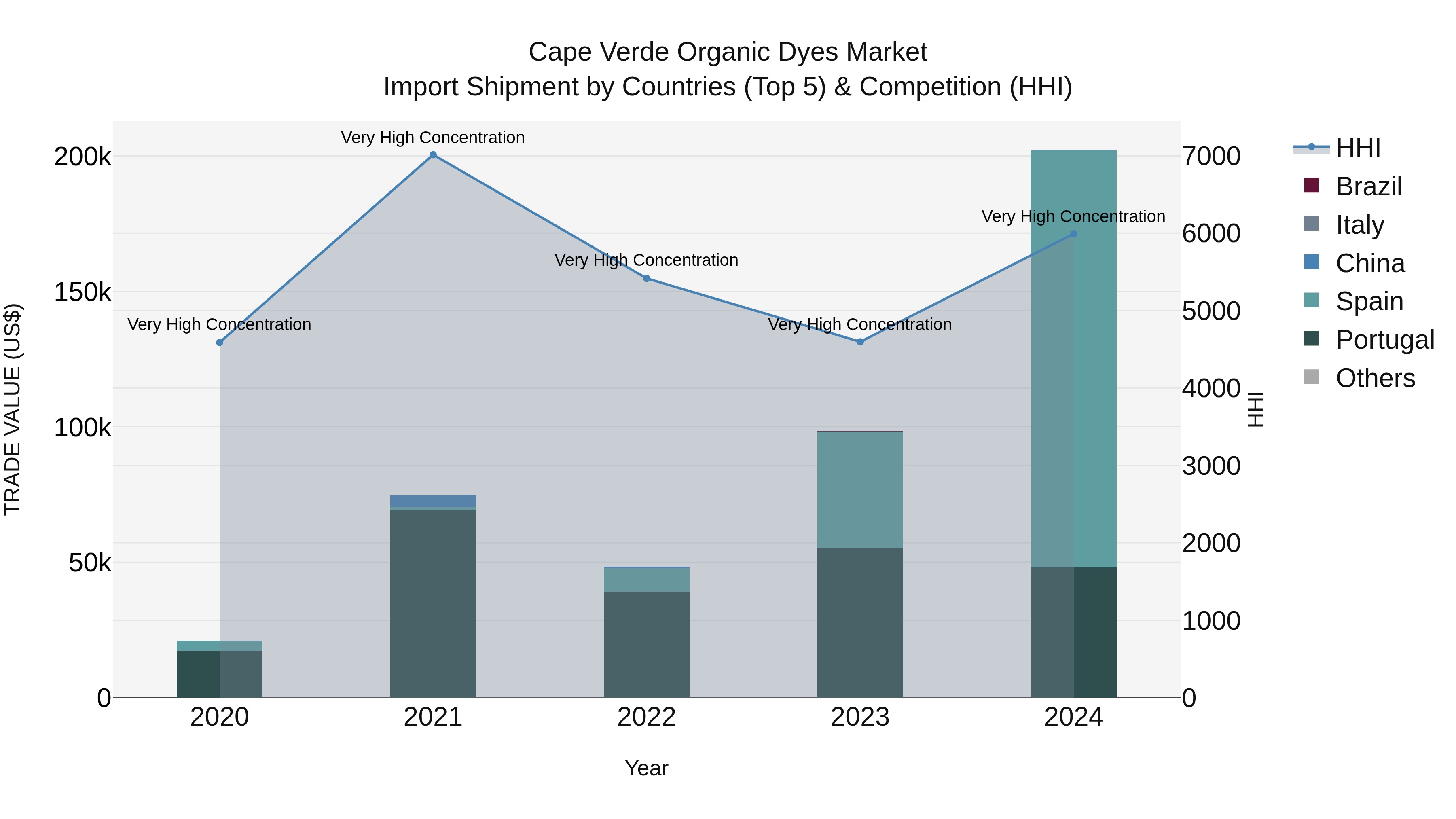 Cape Verde Organic Dyes Market: Top 5 Importing Countries and Market Competition (HHI) Analysis