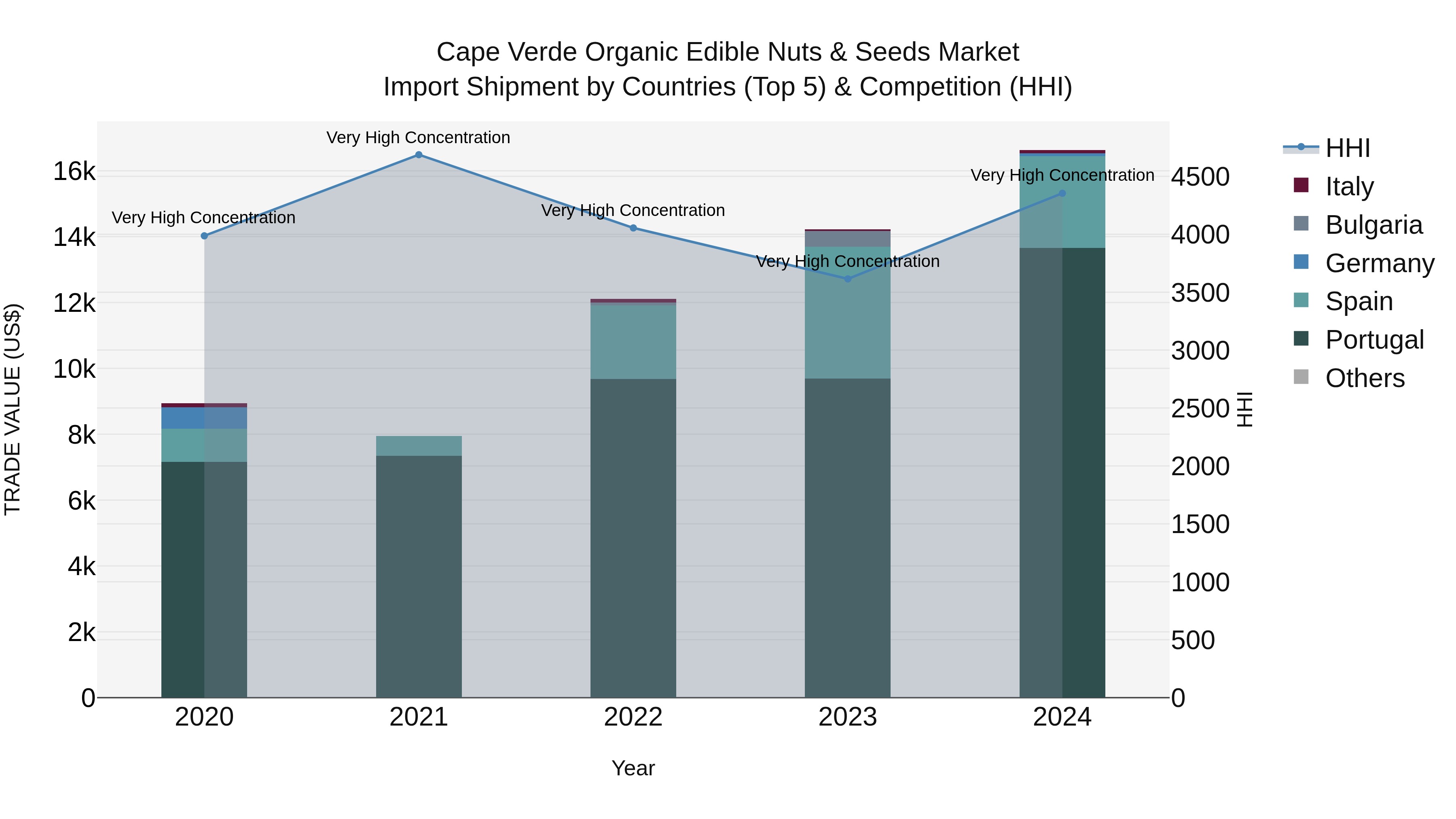 Cape Verde Organic Edible Nuts & Seeds Market: Top 5 Importing Countries and Market Competition (HHI) Analysis