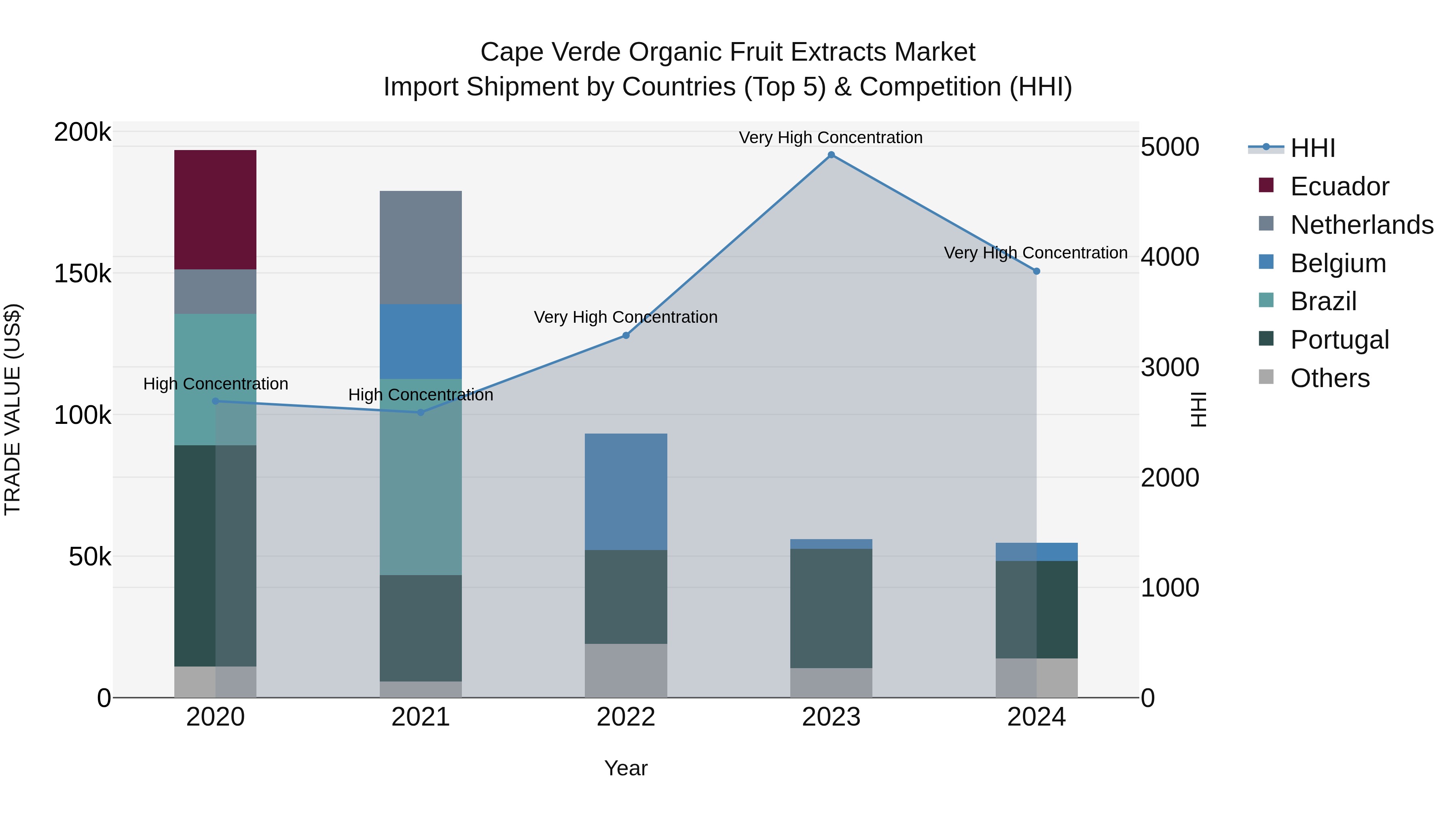 Cape Verde Organic Fruit Extracts Market: Top 5 Importing Countries and Market Competition (HHI) Analysis