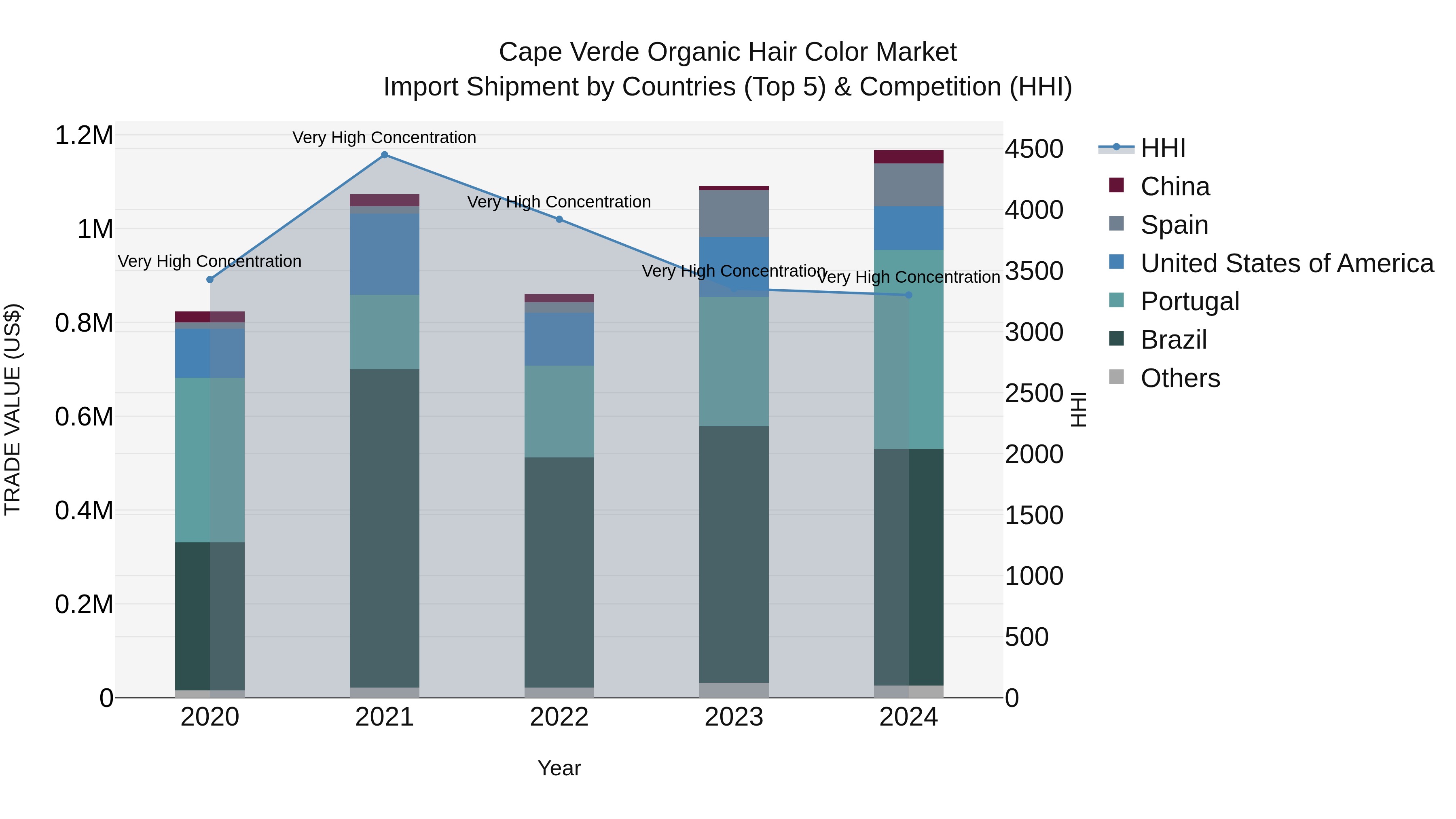 Cape Verde Organic Hair Color Market: Top 5 Importing Countries and Market Competition (HHI) Analysis