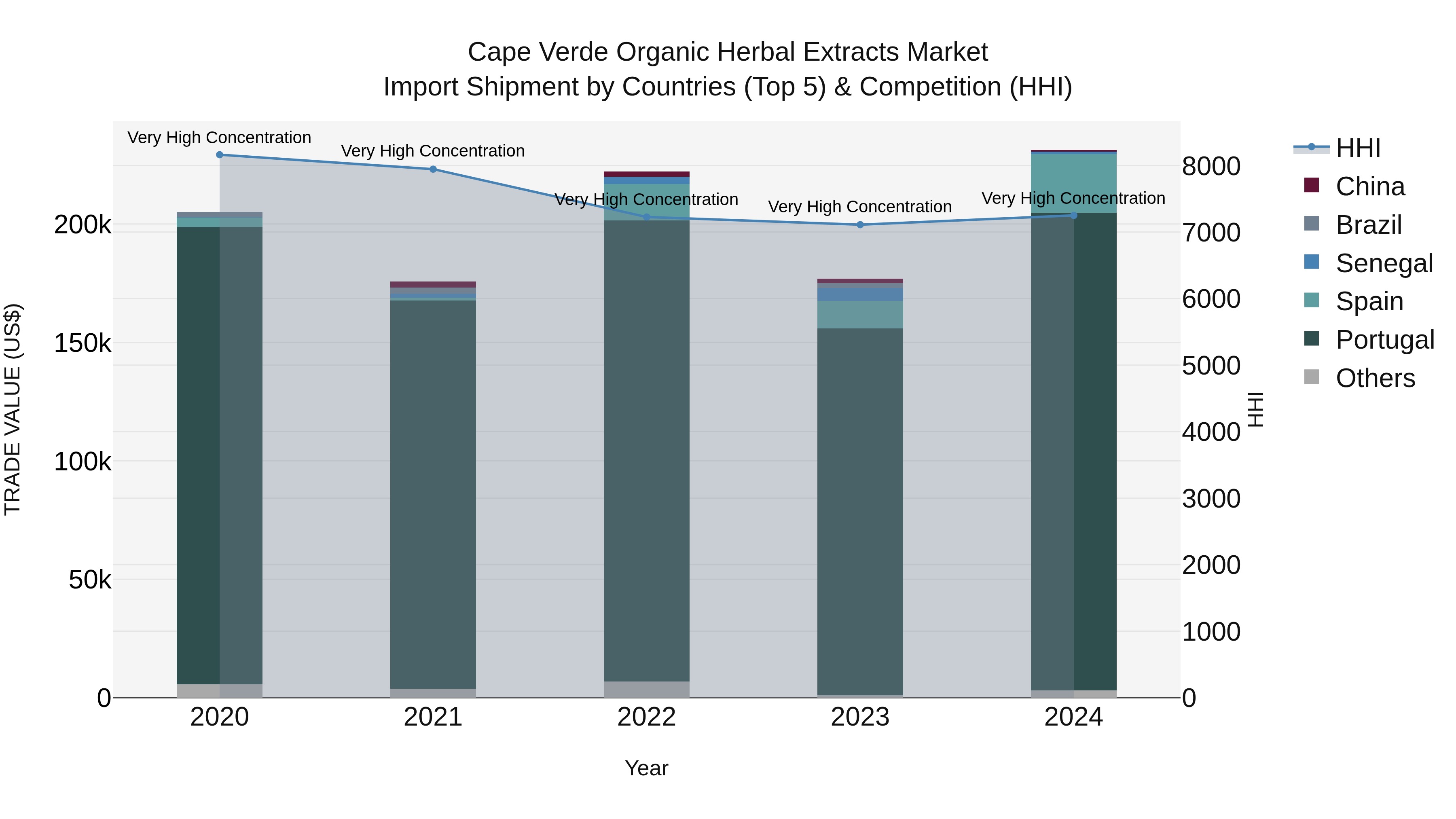 Cape Verde Organic Herbal Extracts Market: Top 5 Importing Countries and Market Competition (HHI) Analysis